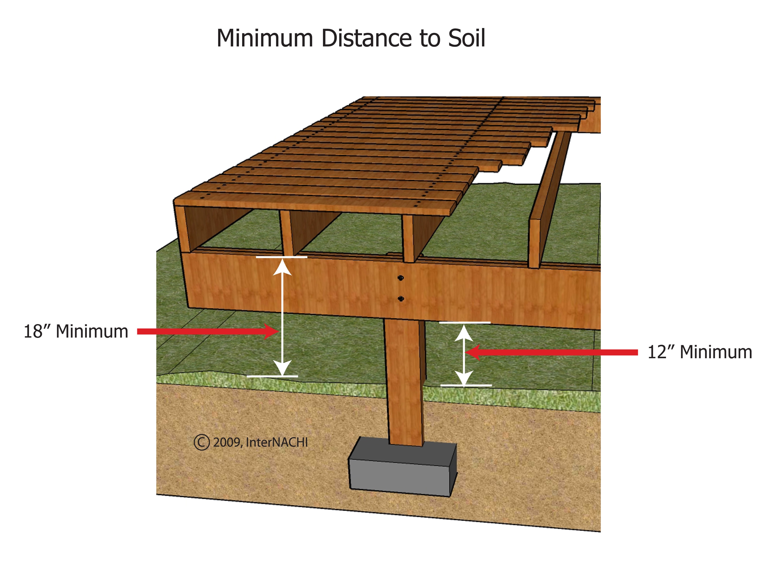 Minimum distance to soil.