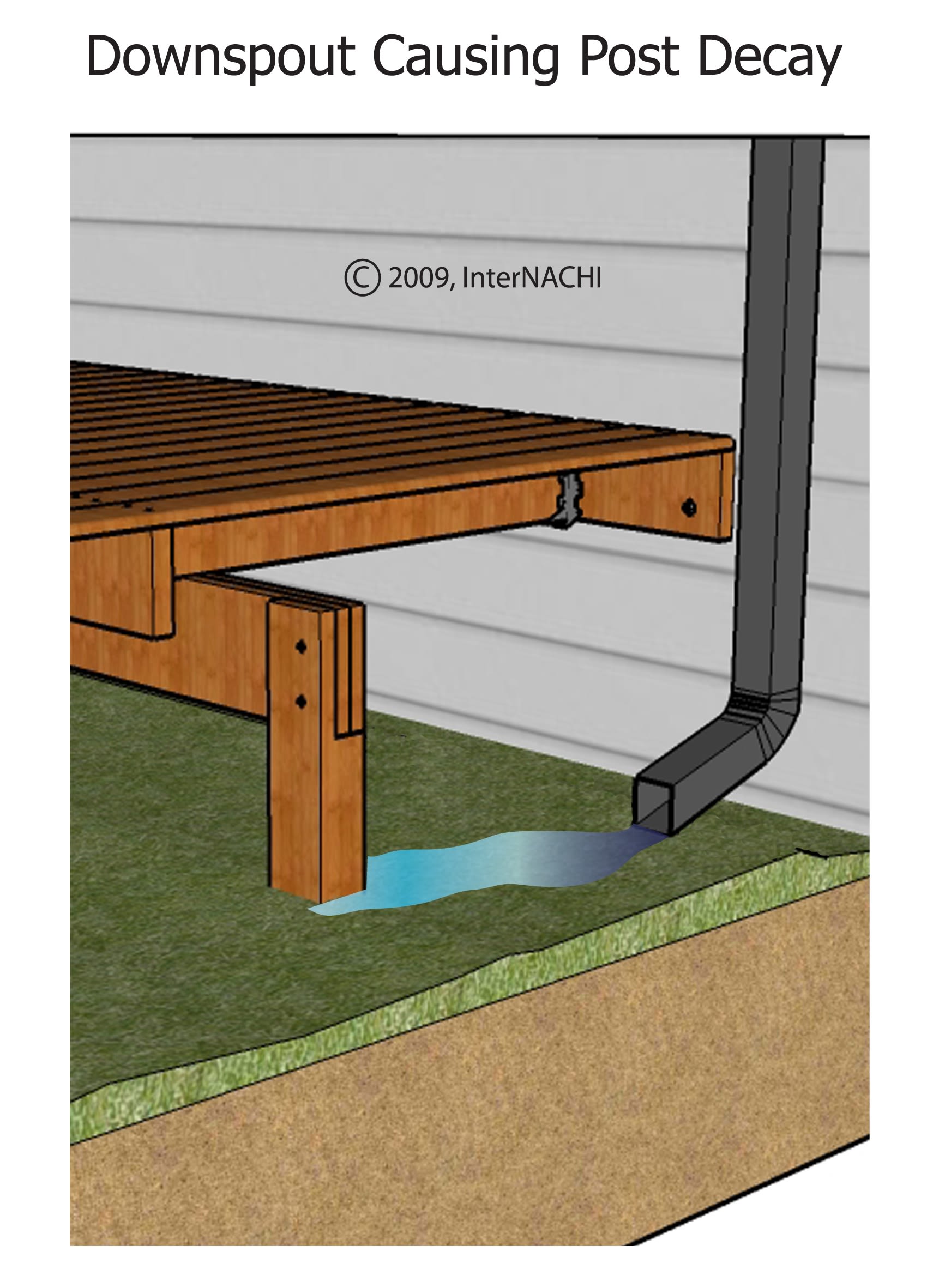 Downspout causing post decay.