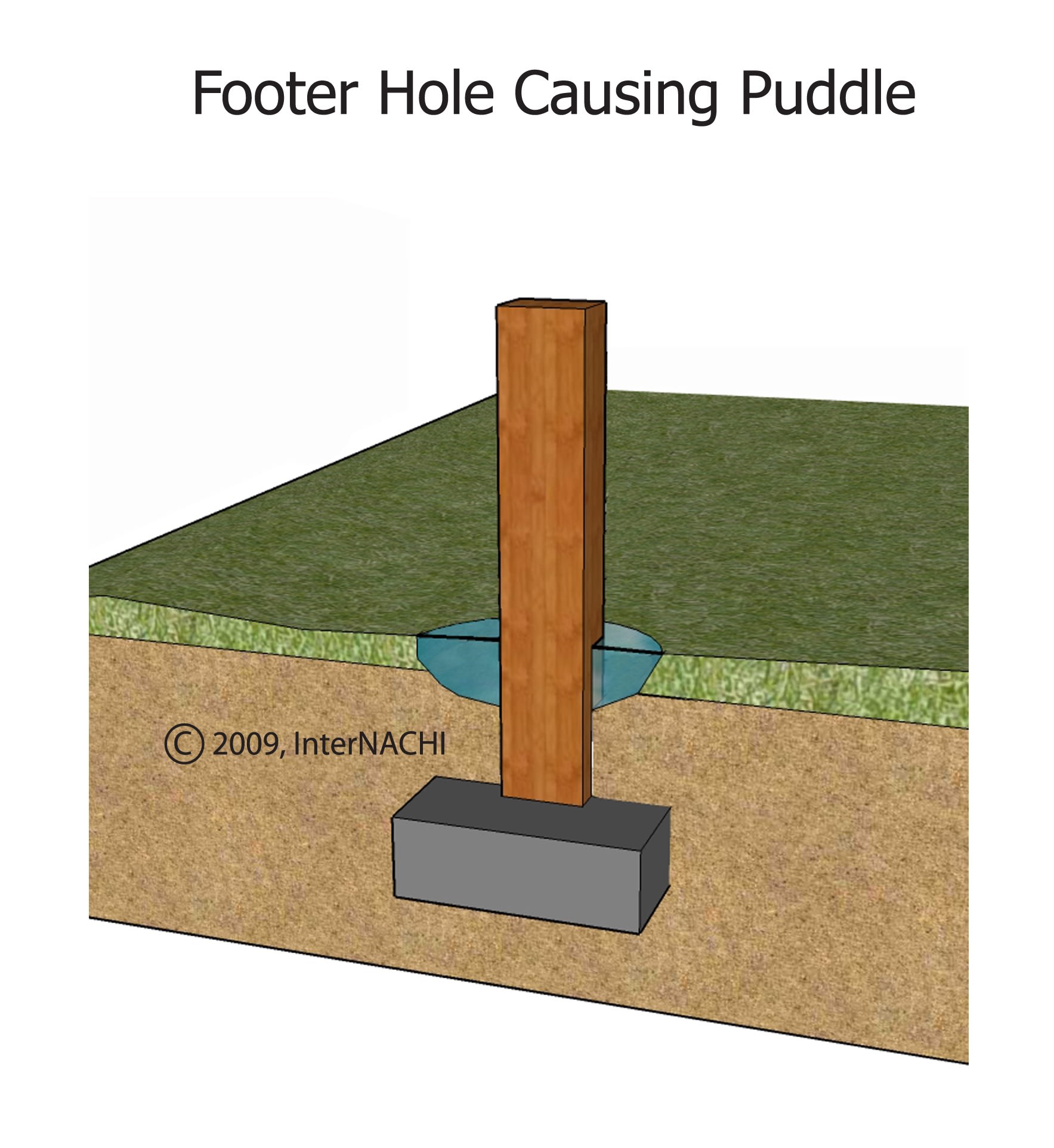 Footer hole causing puddle.