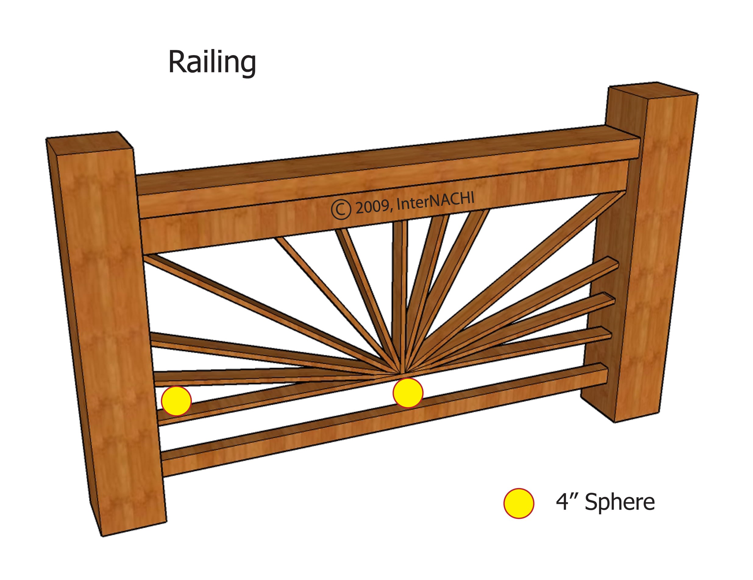 Guards must be constructed so that they prohibit smaller occupants, such as children, from falling through them. It should have supports, spindles, intermediate rails so that a 4-inch (102 mm) sphere cannot pass through it.