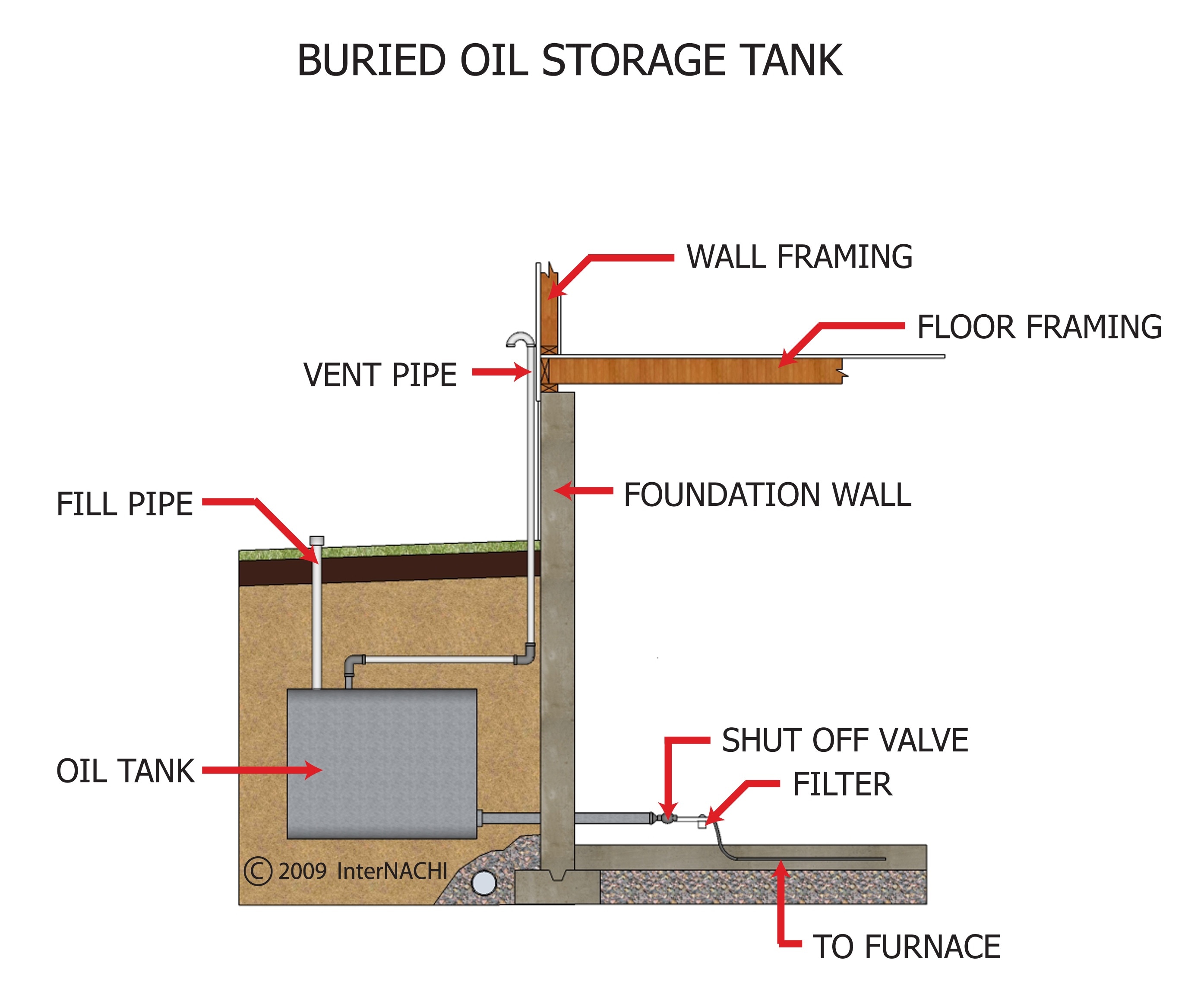Buried oil storage tank.