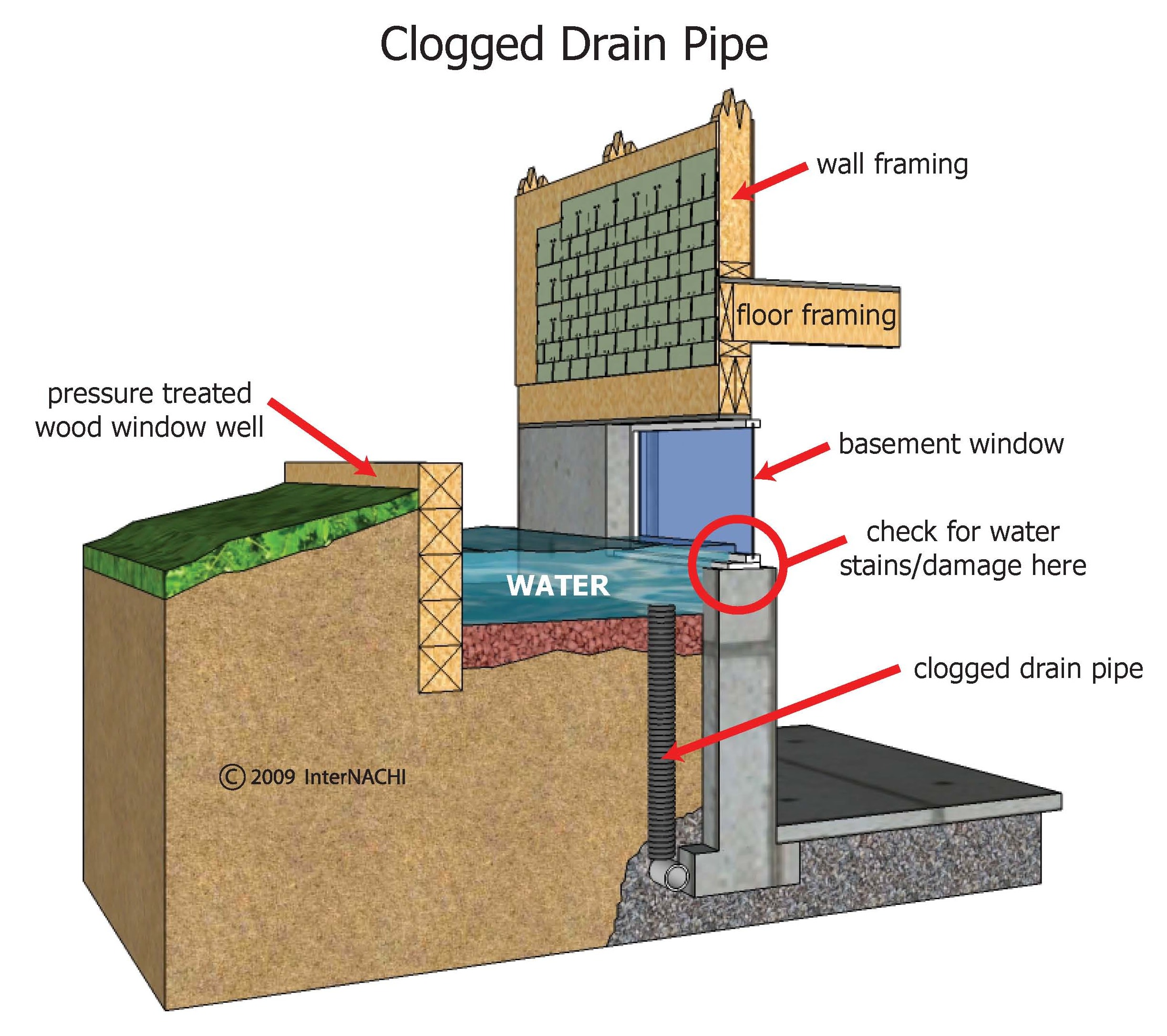 Clogged drain at well window.