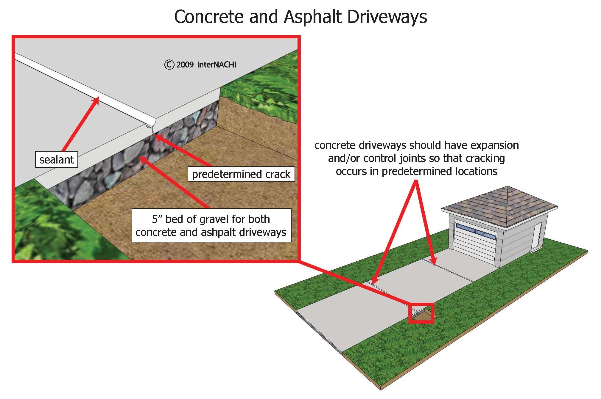 Concrete and asphalt driveways.