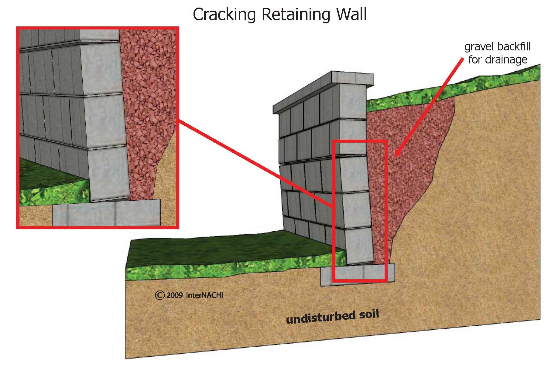 Surewall retaining wall system