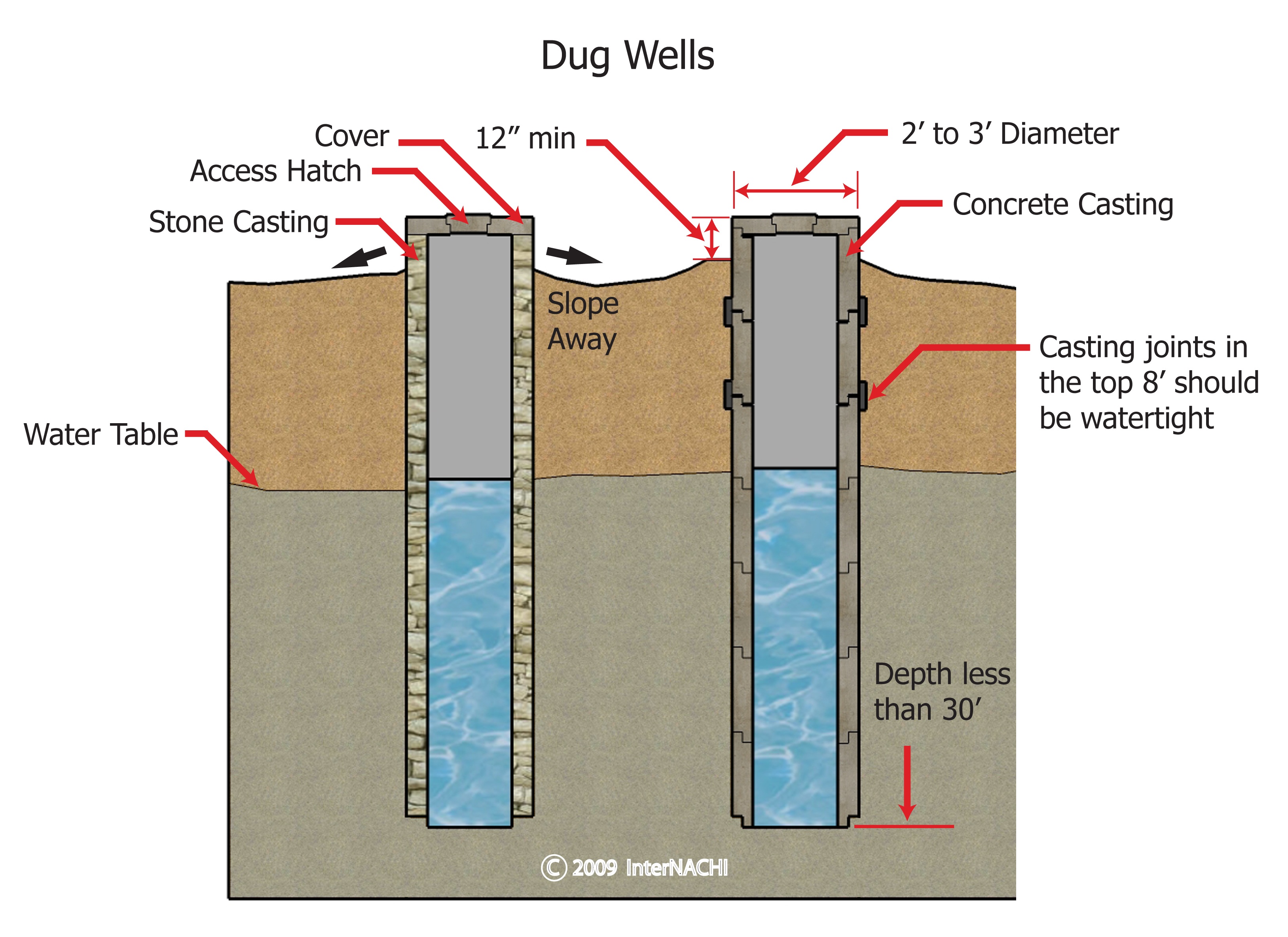 Dug wells.