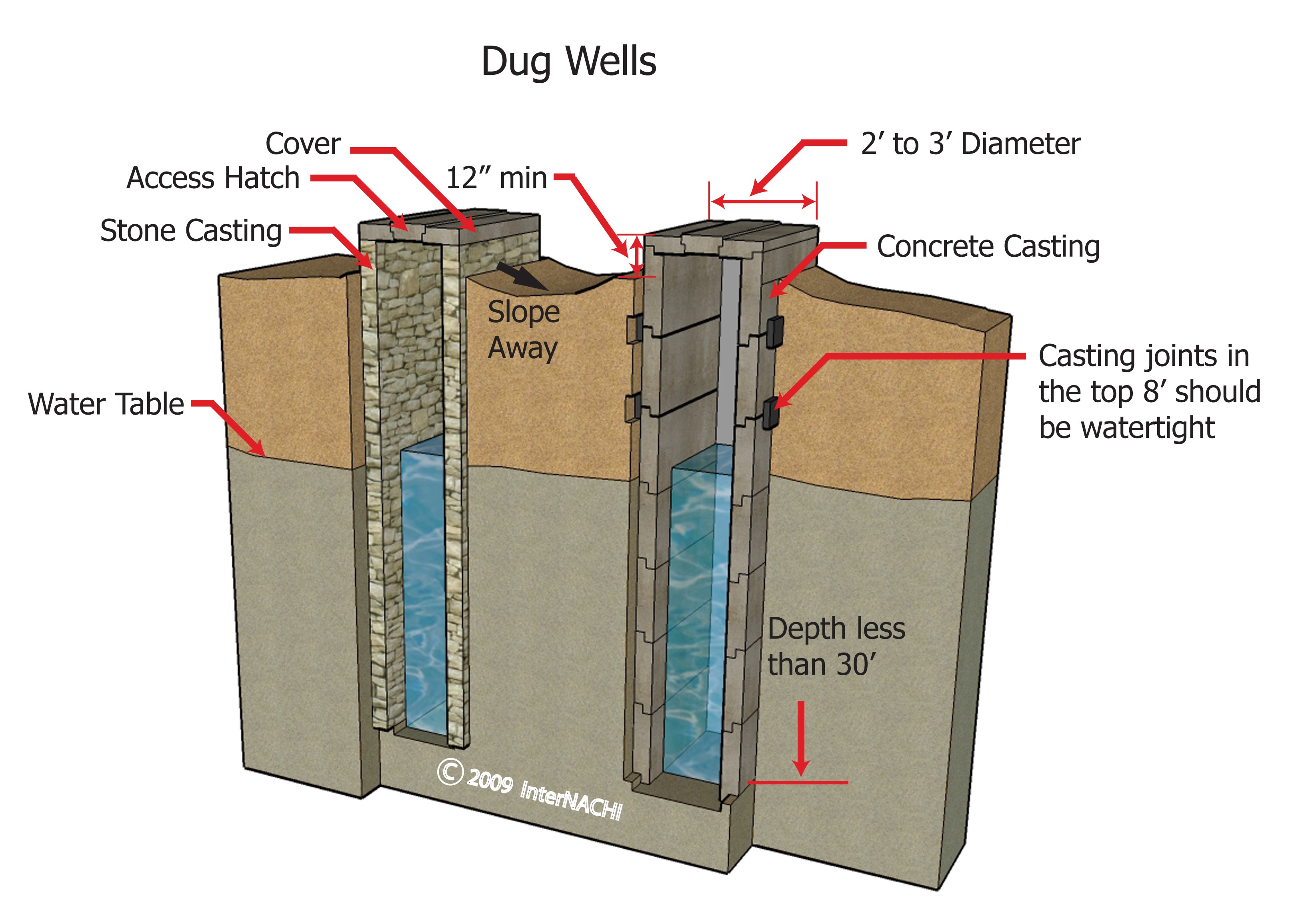 Dug wells.