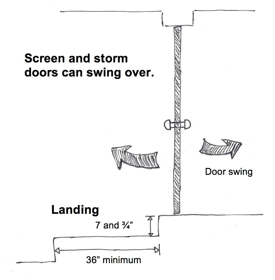 A floor at all exterior doors, other than the required egress door, should not be more than 7-3/4 inches lower than the top of the threshold. In this illustration, you can see the exception to the rule for a landing at an exterior door. If the door does not swing over the landing, then the exterior landing can be, at most, 7-3/4 inches below the top of the threshold.  This is applicable to all exterior doors, including the required egress door.  The screen and storm doors are allowed to swing over the landing.  This is the most commonly used exception.