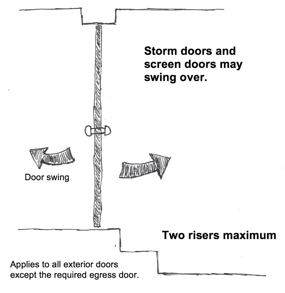 A floor at all exterior doors, other than the required egress door, should not be more than 7-3/4 inches lower than the top of the threshold. In this illustration, you can see an exception to the rule for a landing at an exterior door. If a stairway with, at most, two risers is at the exterior side of a door (other than the required egress door), a landing on the outside is not required, provided the door does not swing over the stairway. The screen or storm door is allowed to swing over the stairway.