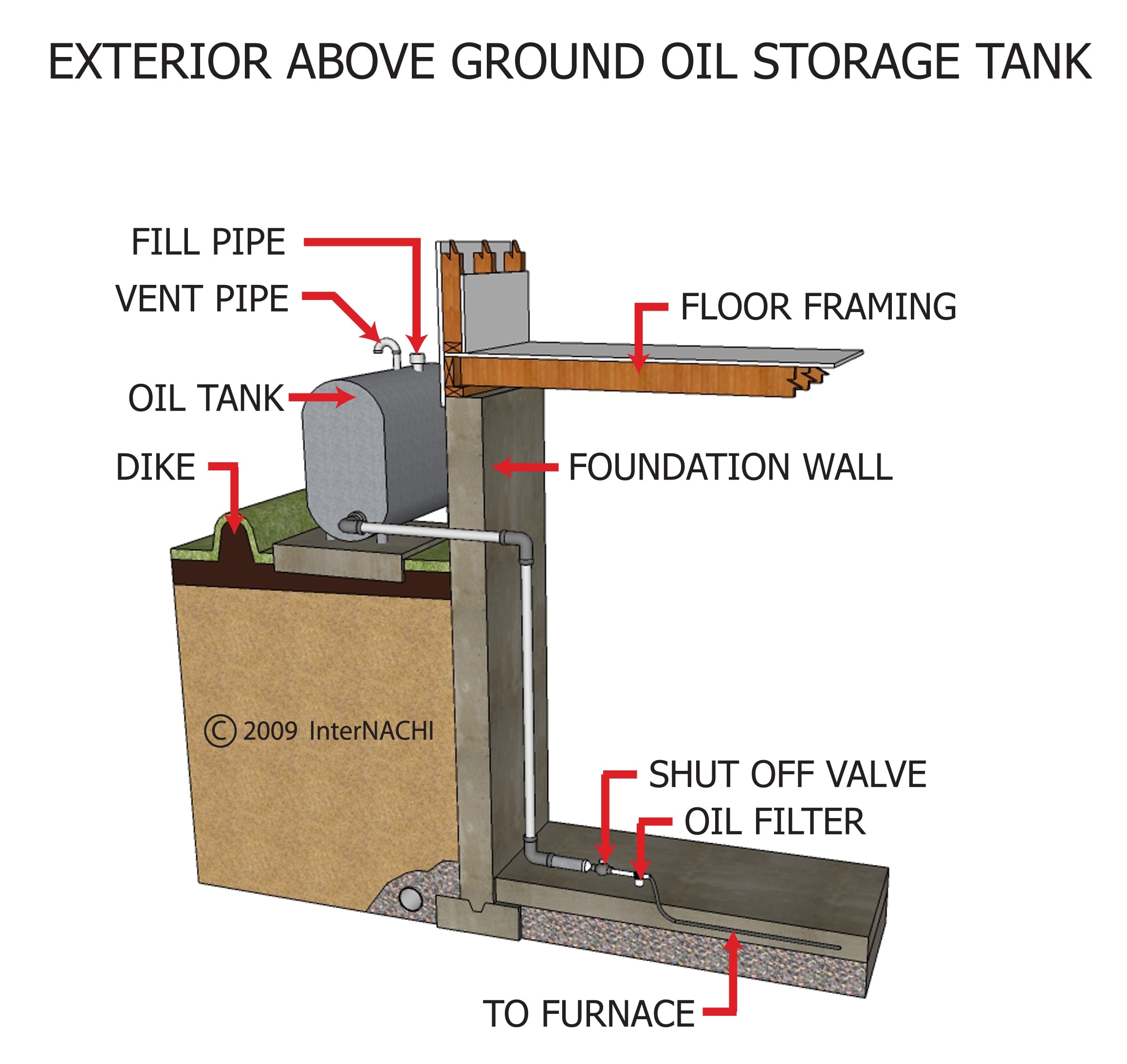 Exterior, above-ground oil storage tank.