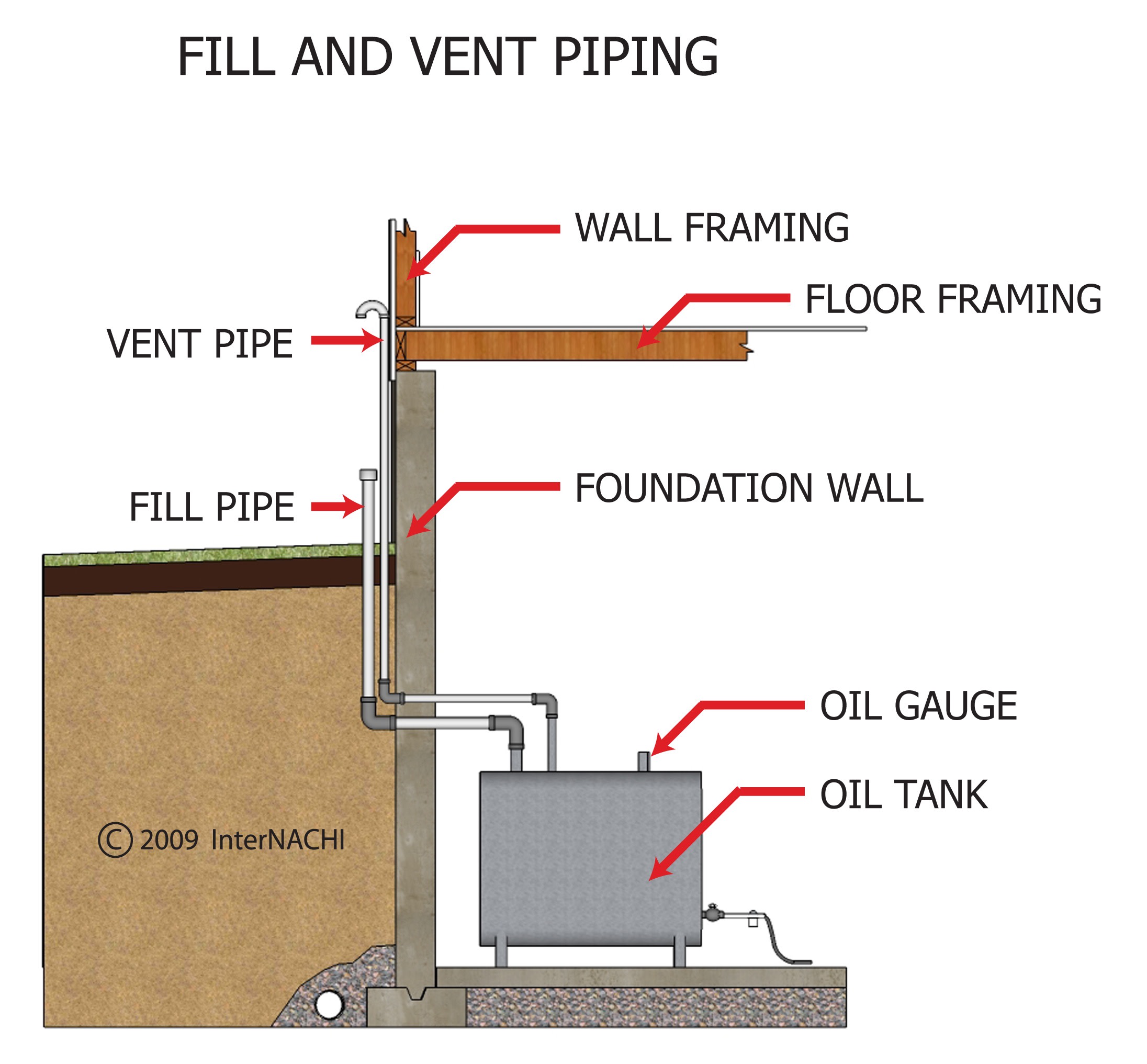 Fill and vent piping.