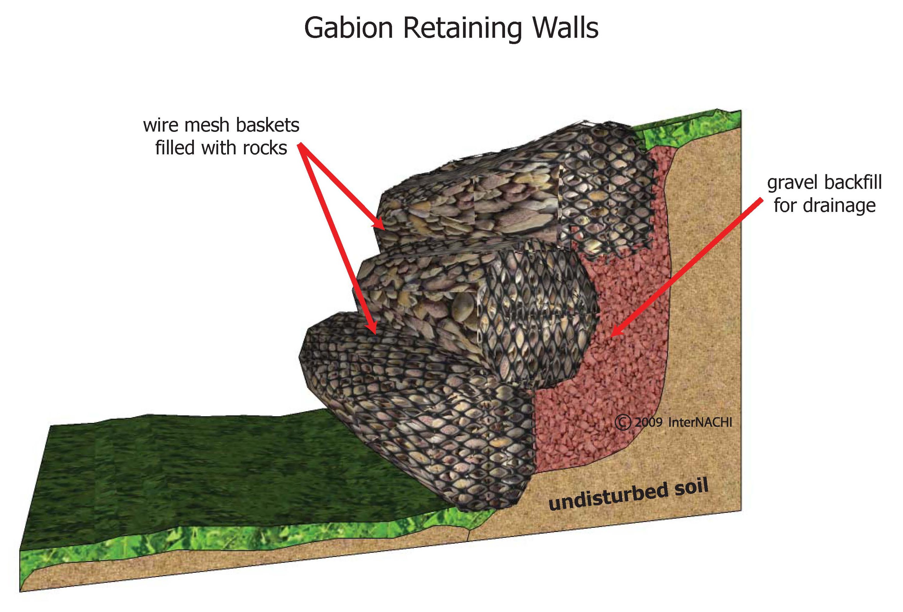 Gabion retaining wall.