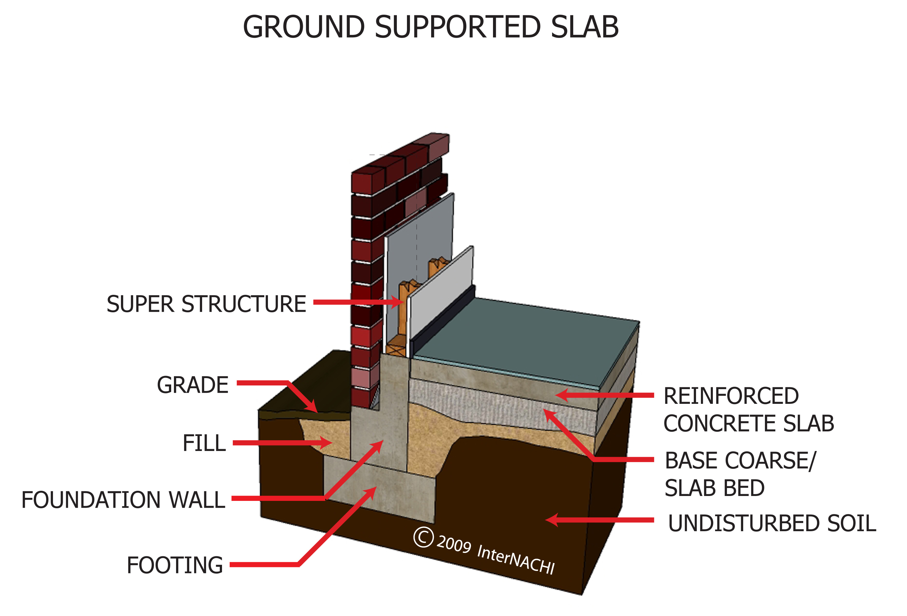 Ground-supported slab.