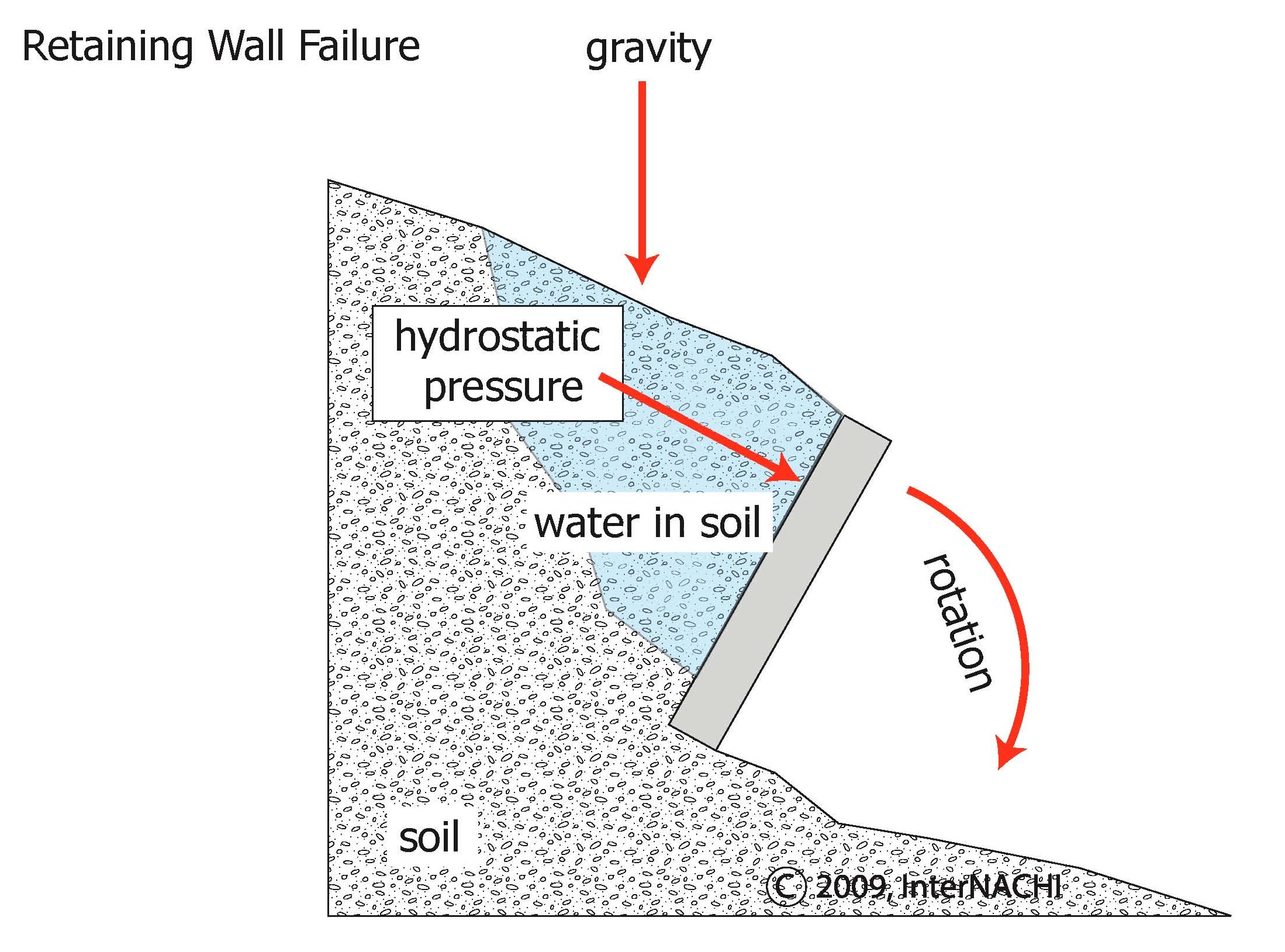 Hydrostatic pressure.