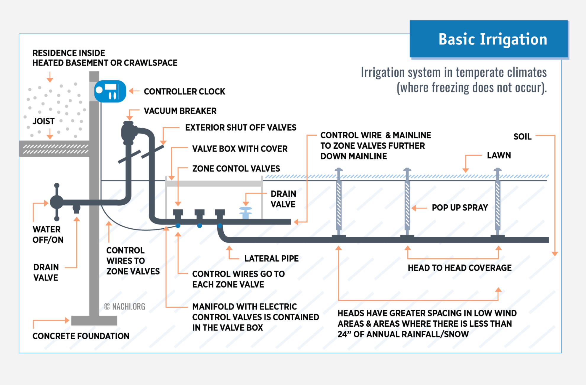 Irrigation System