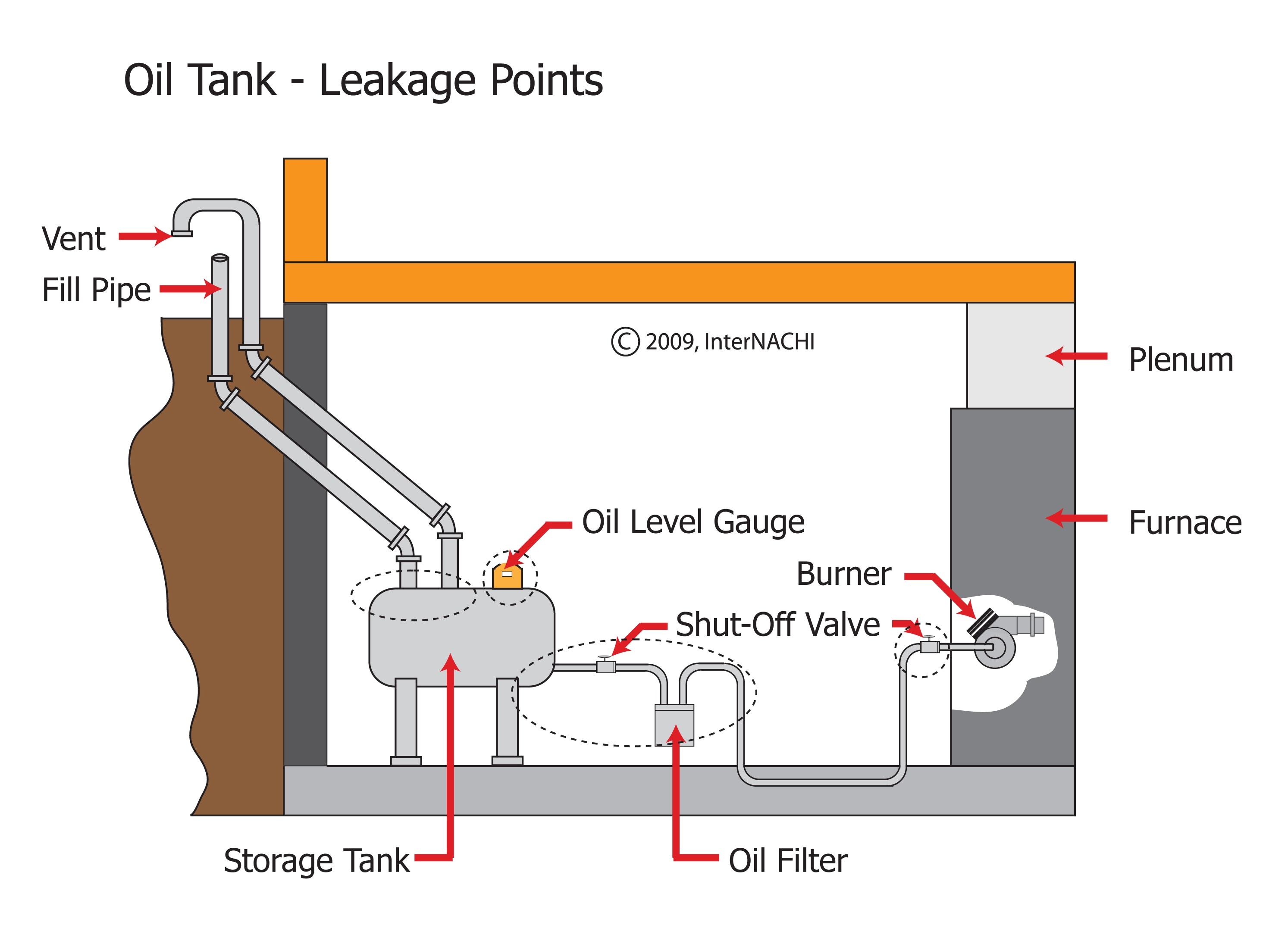 Oil tank leakage points.