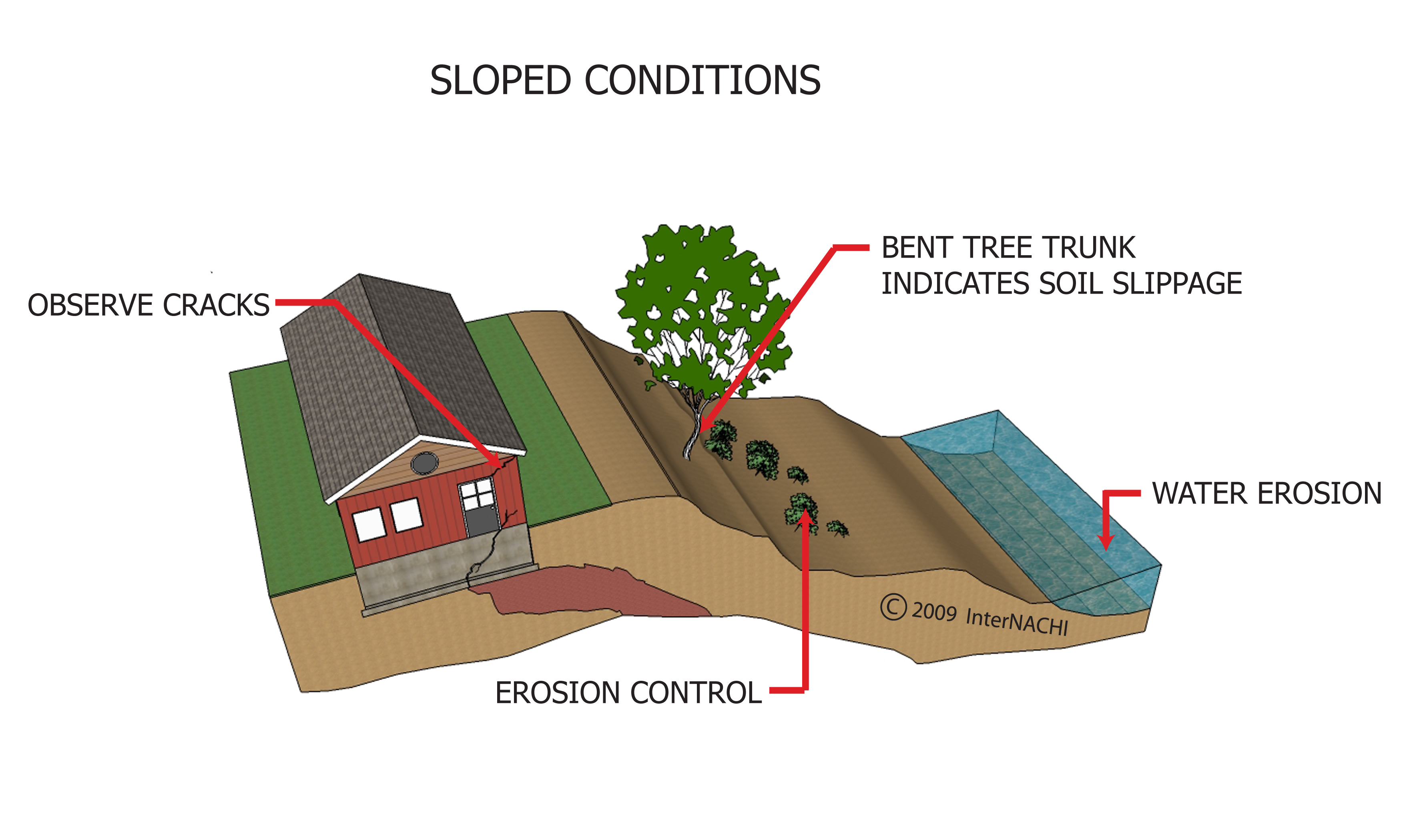 Sloped conditions.