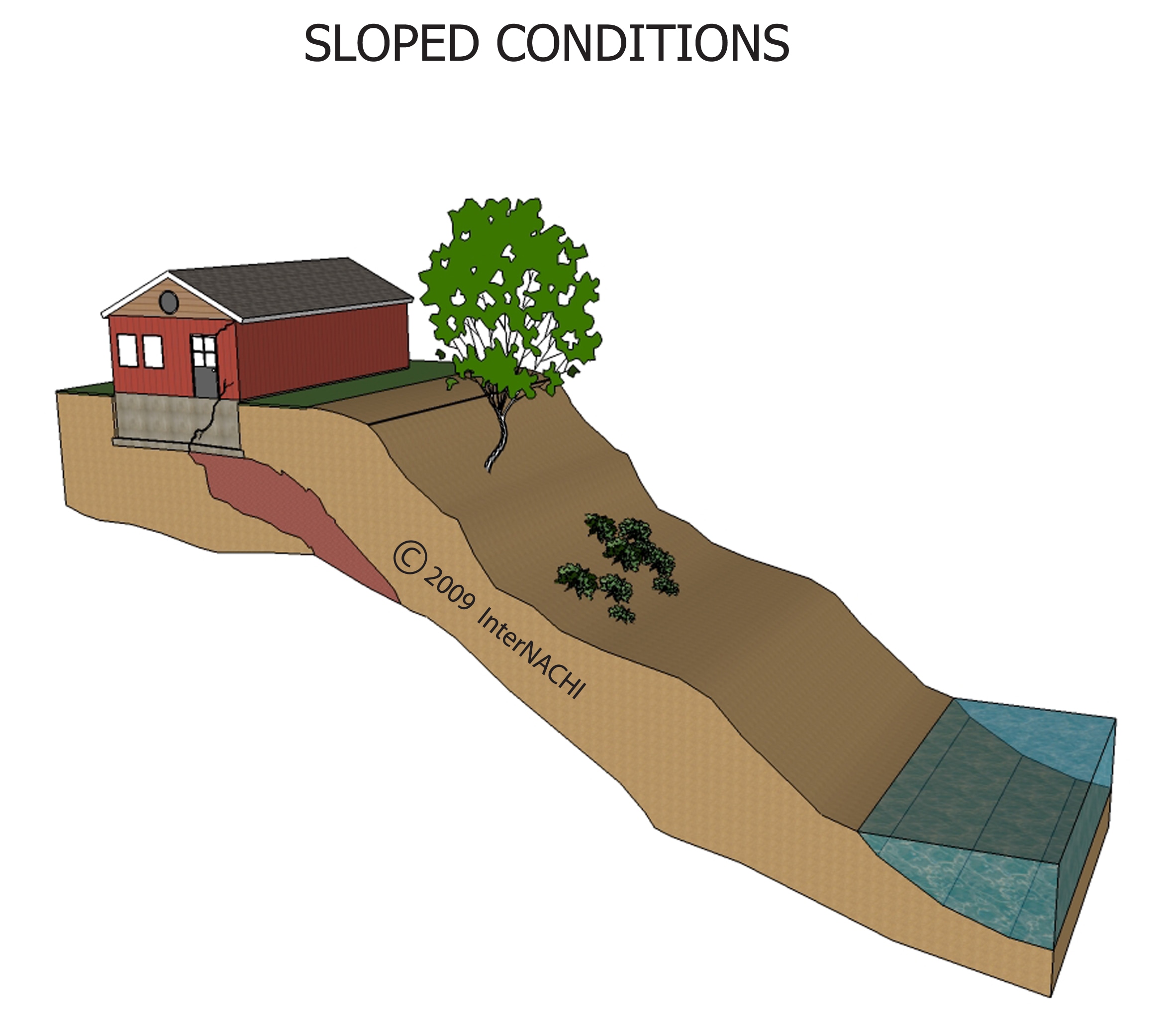 Sloped conditions.