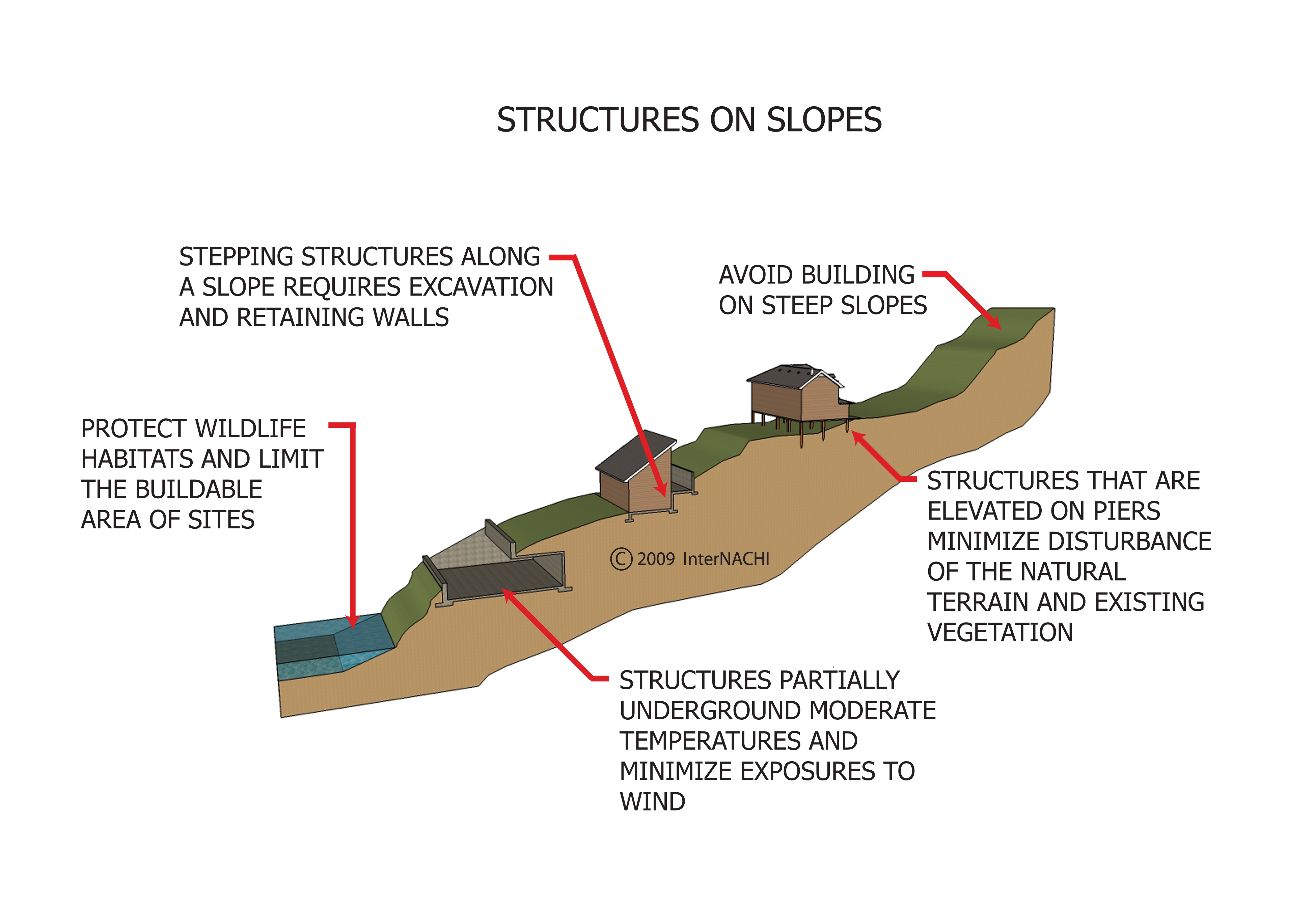 Structures on slopes.