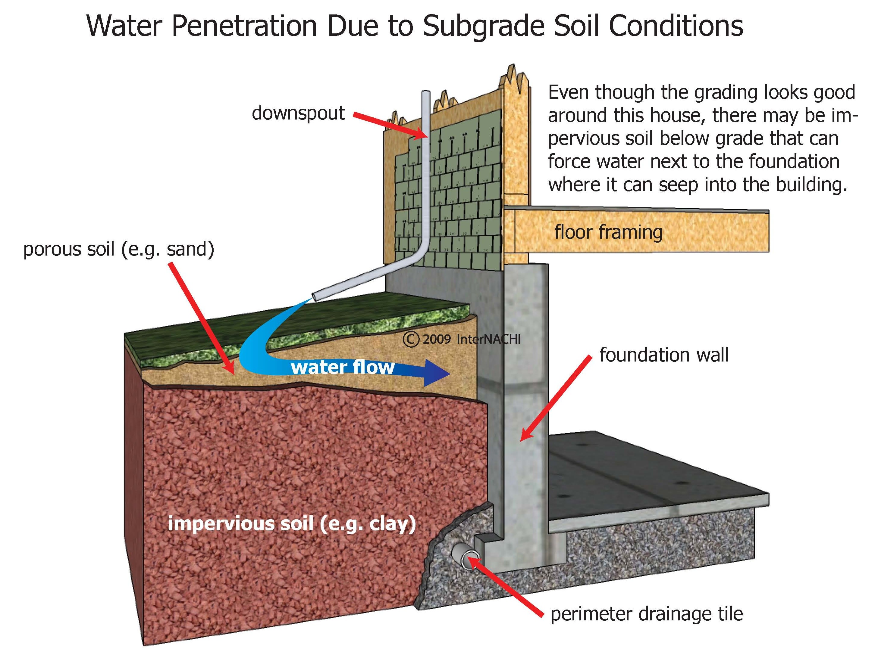 Water penetration.