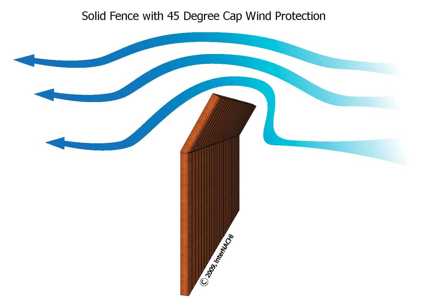 Wind fence protection.