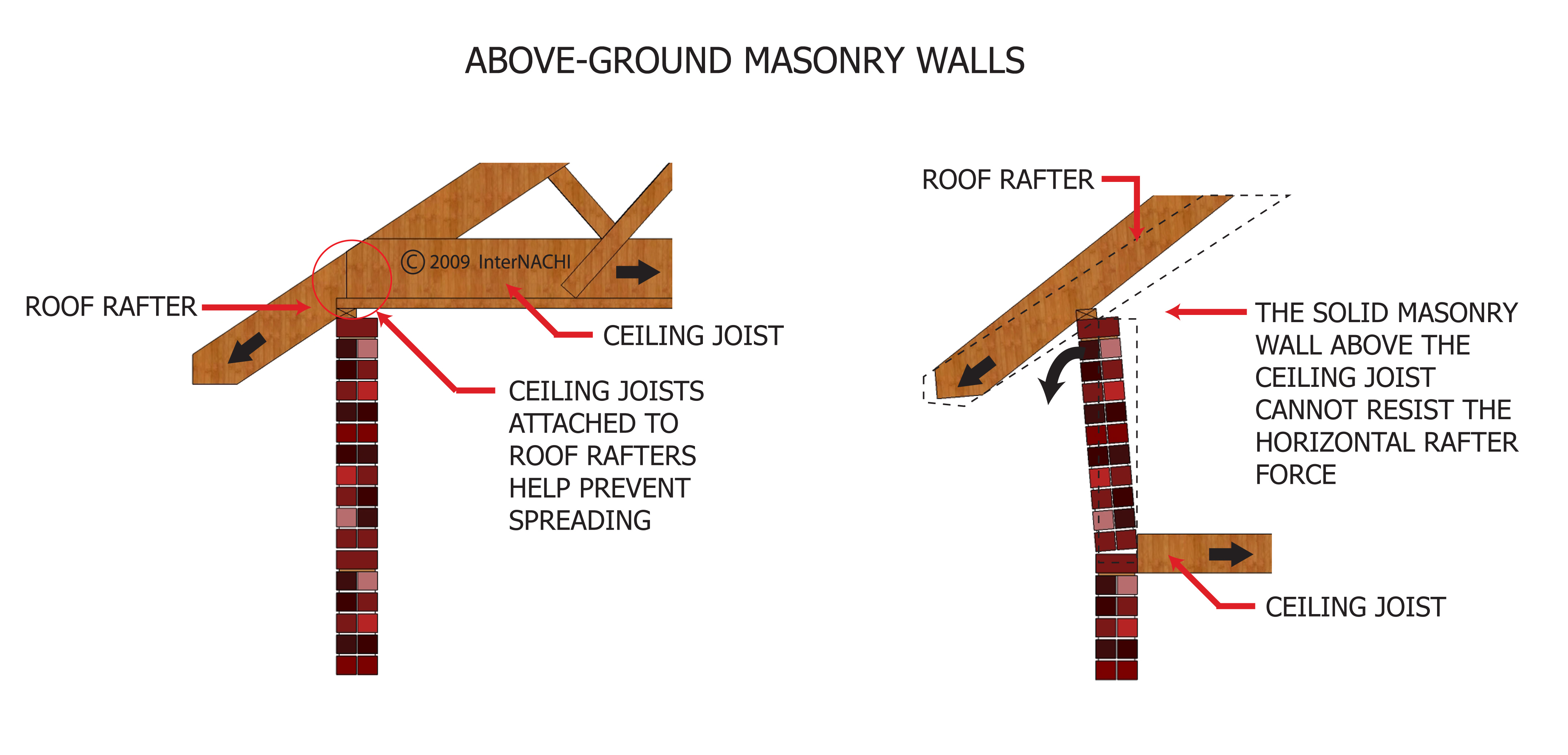 Above-ground masonry walls.