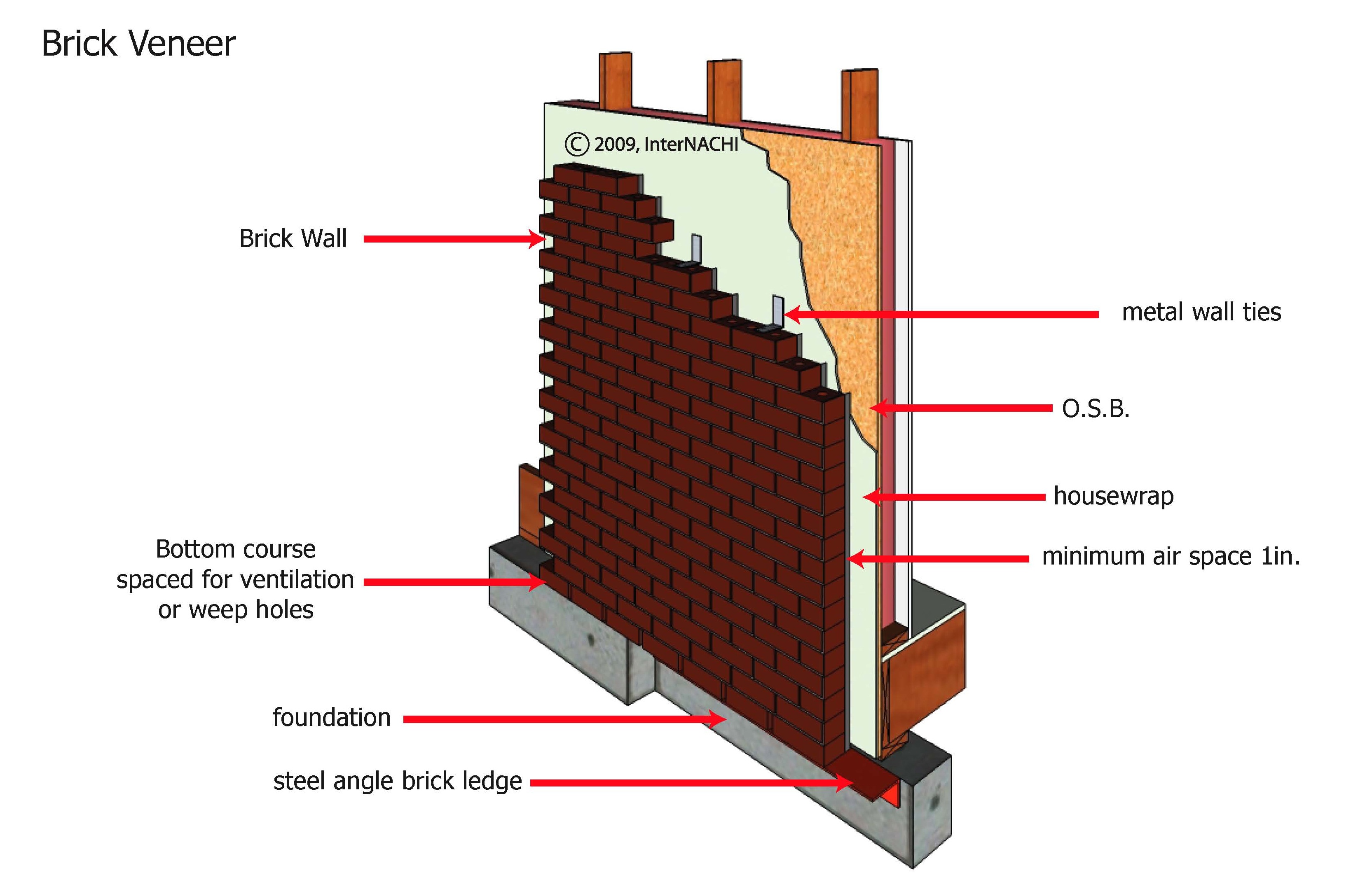 Brick veneer.