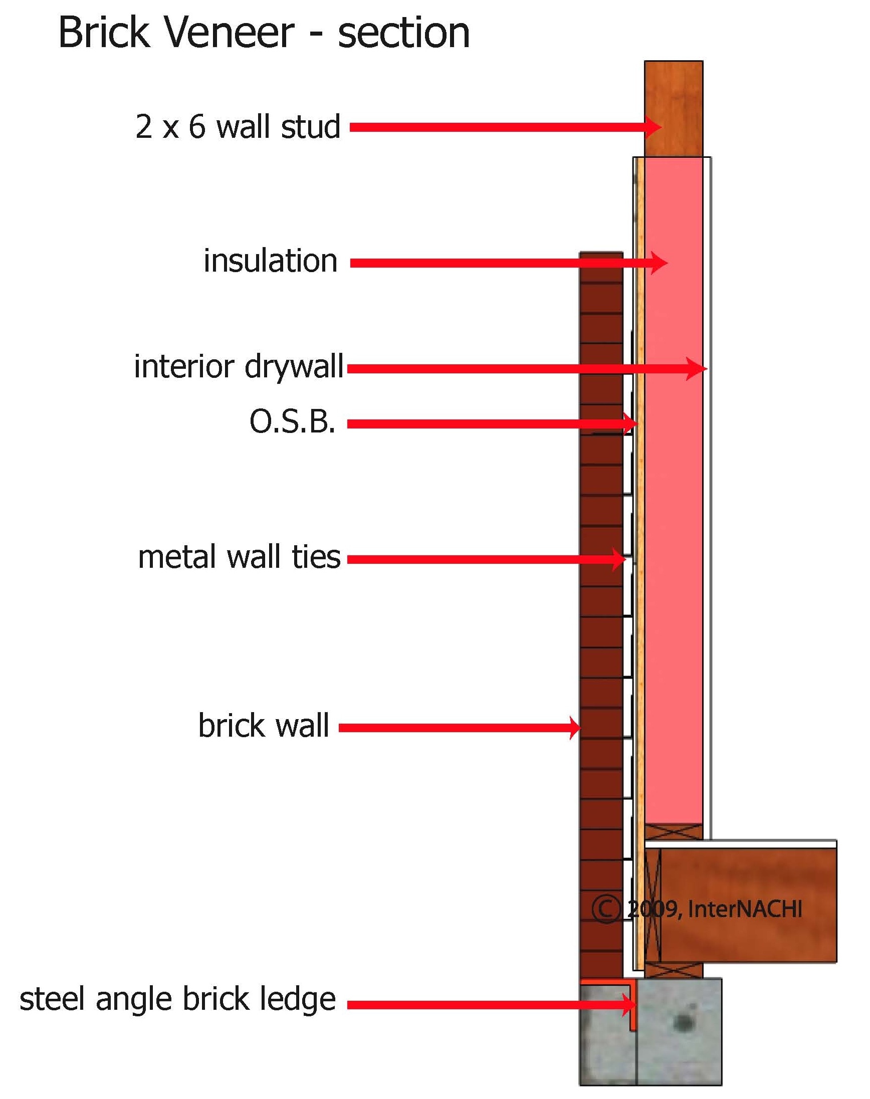 Brick veneer.