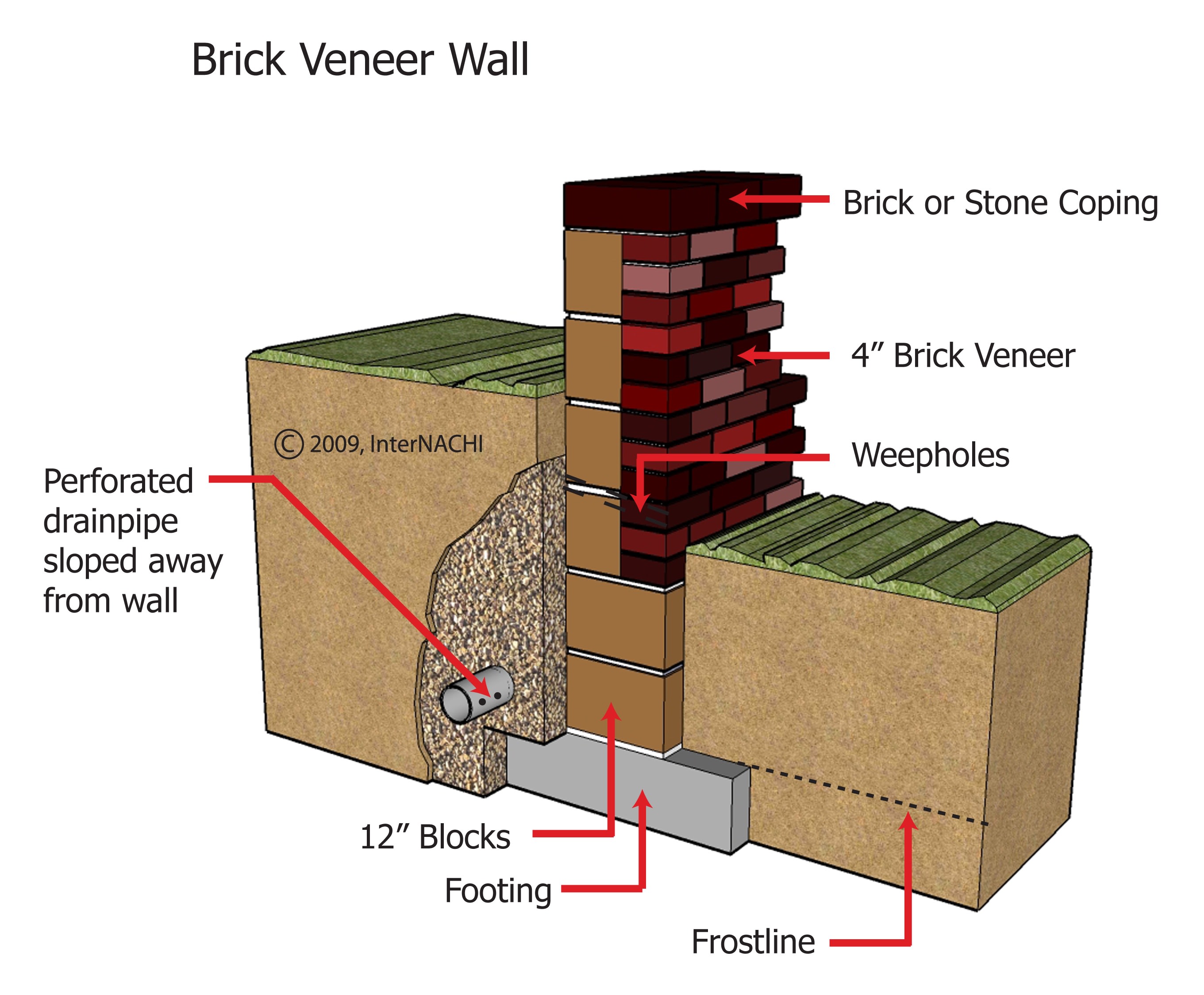 Brick Veneer VS. Solid Masonry Walls – InterNACHI Inspection Narrative  Library