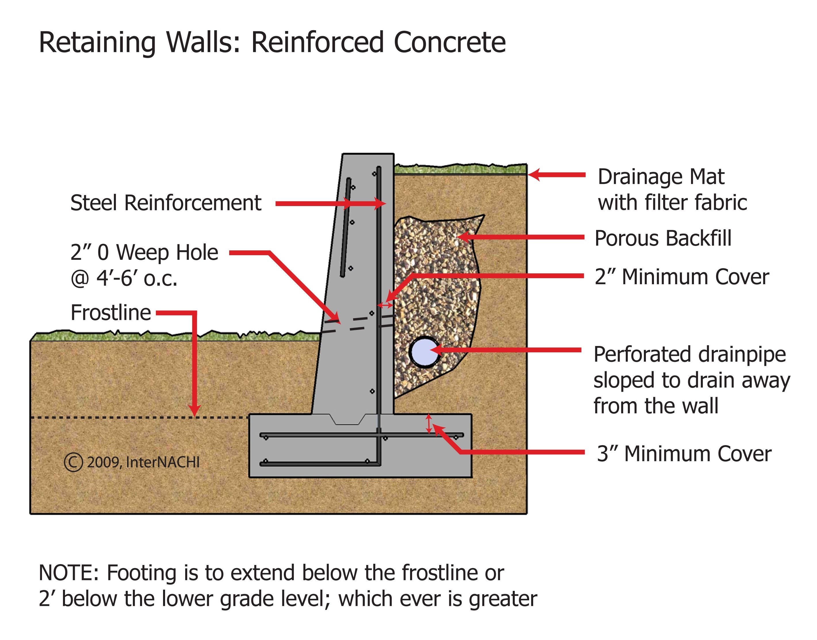 Concrete retaining wall.