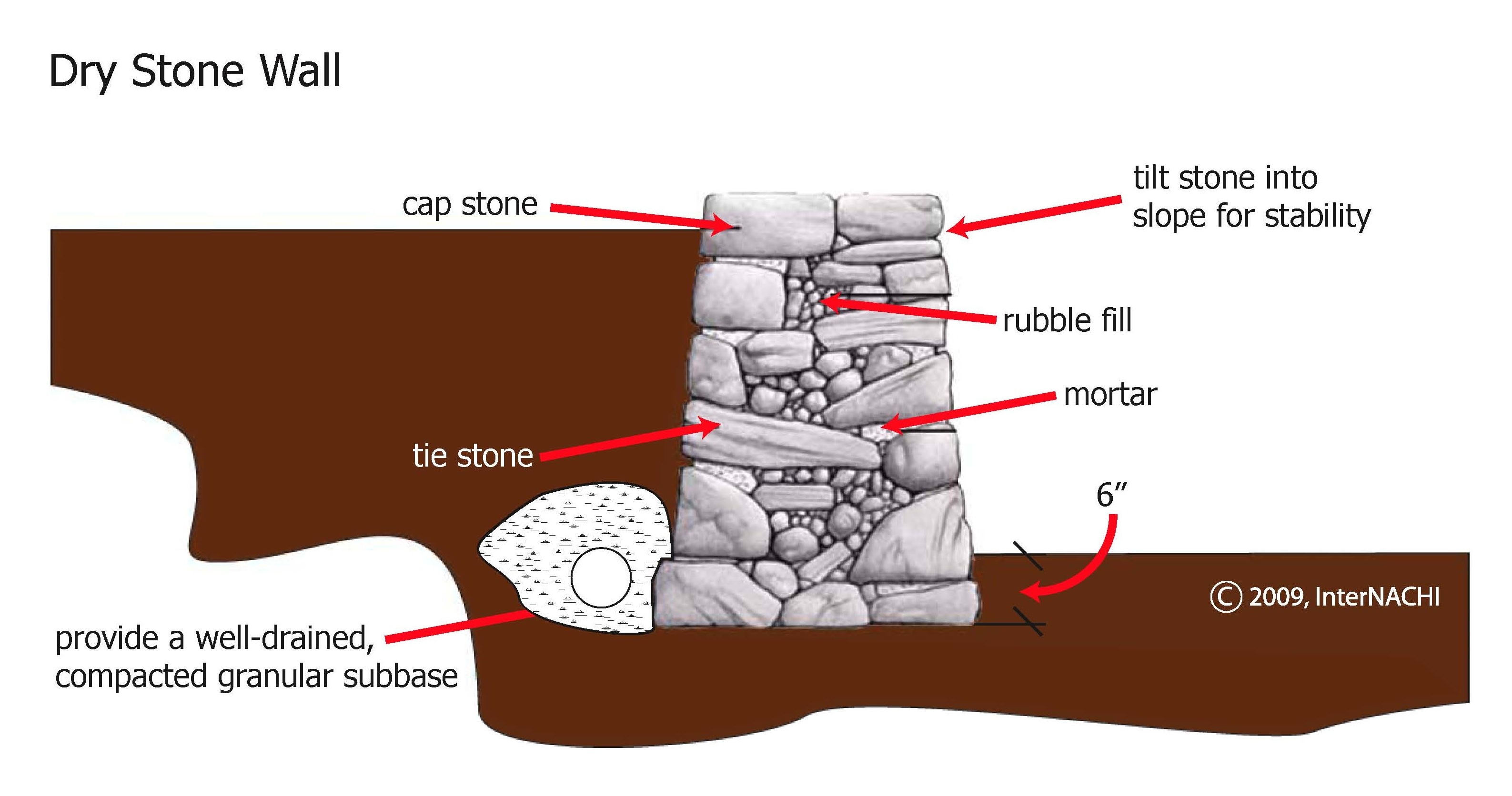 Dry stone wall.