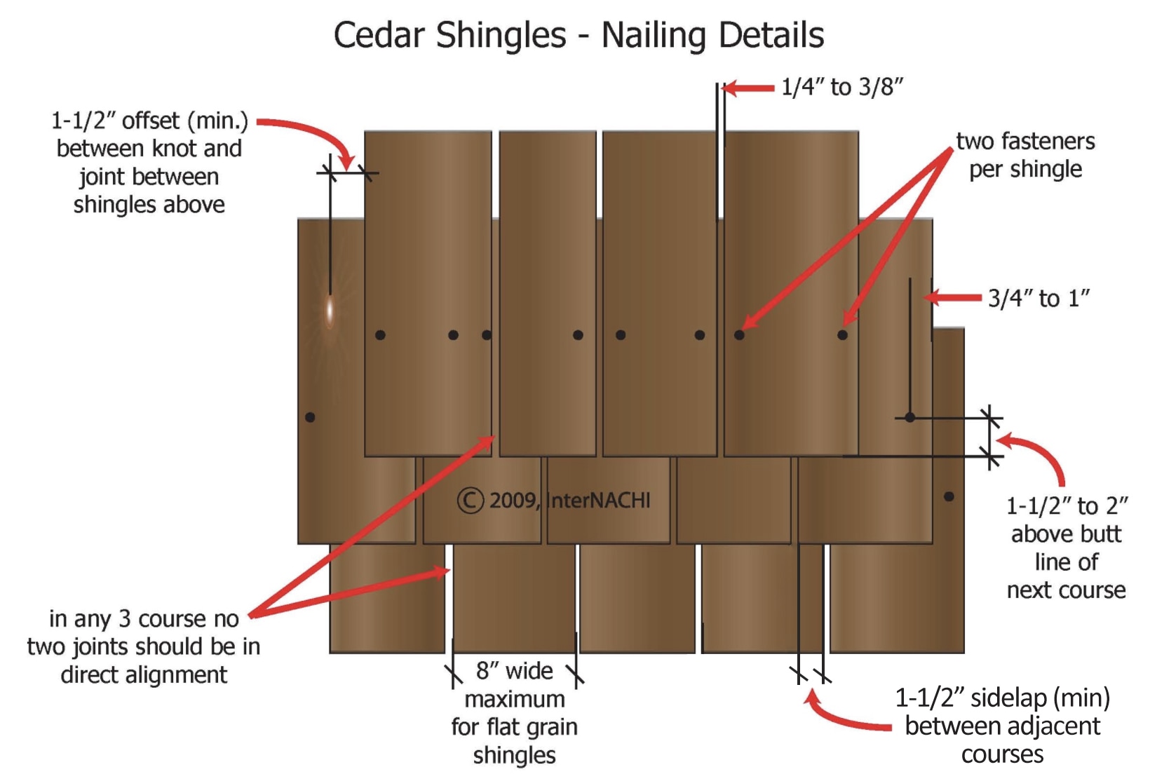 Cedar Shingles Nailing Details