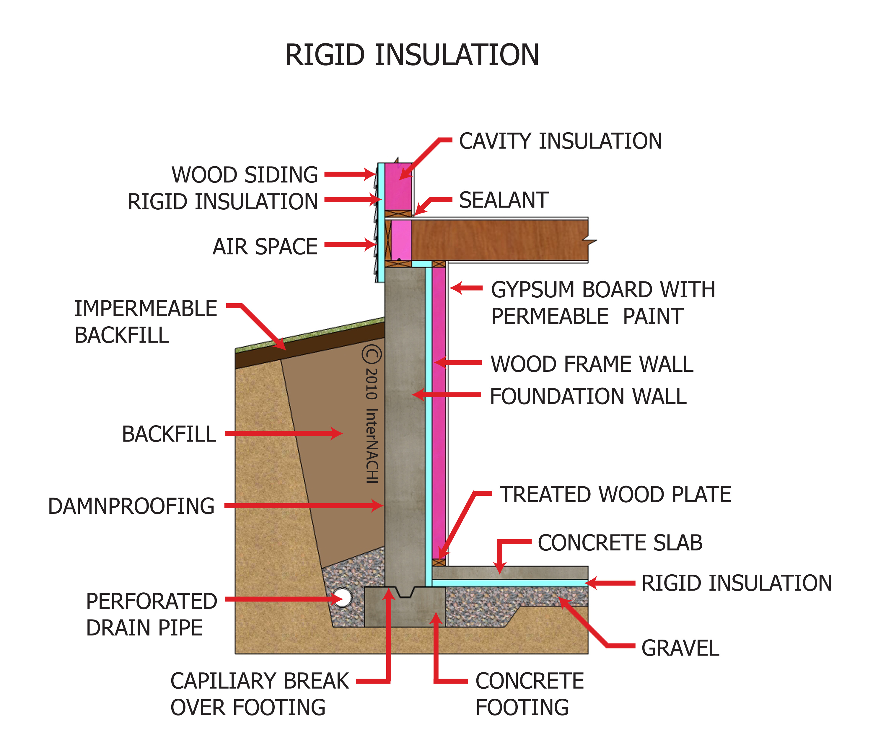 Rigid insulation.