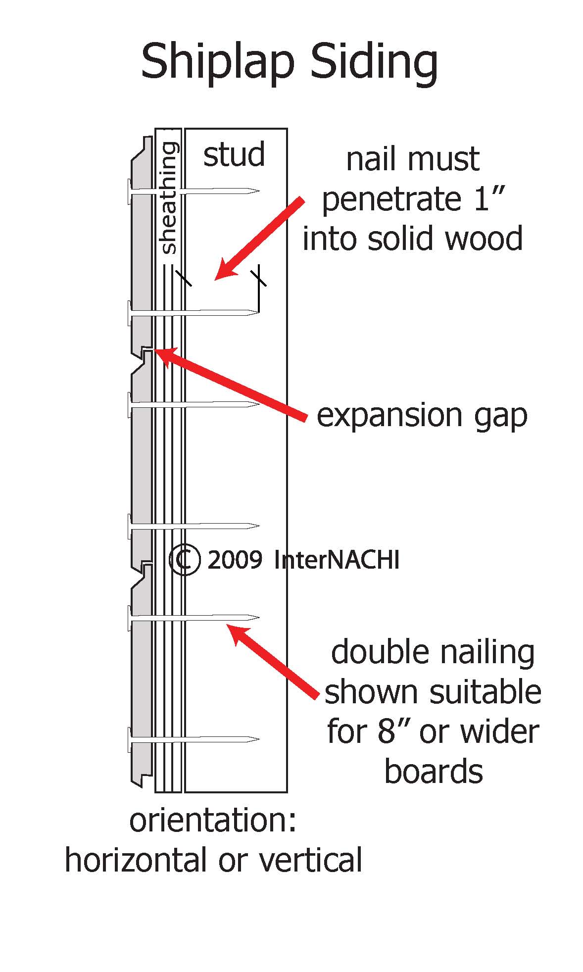 Shiplap siding.