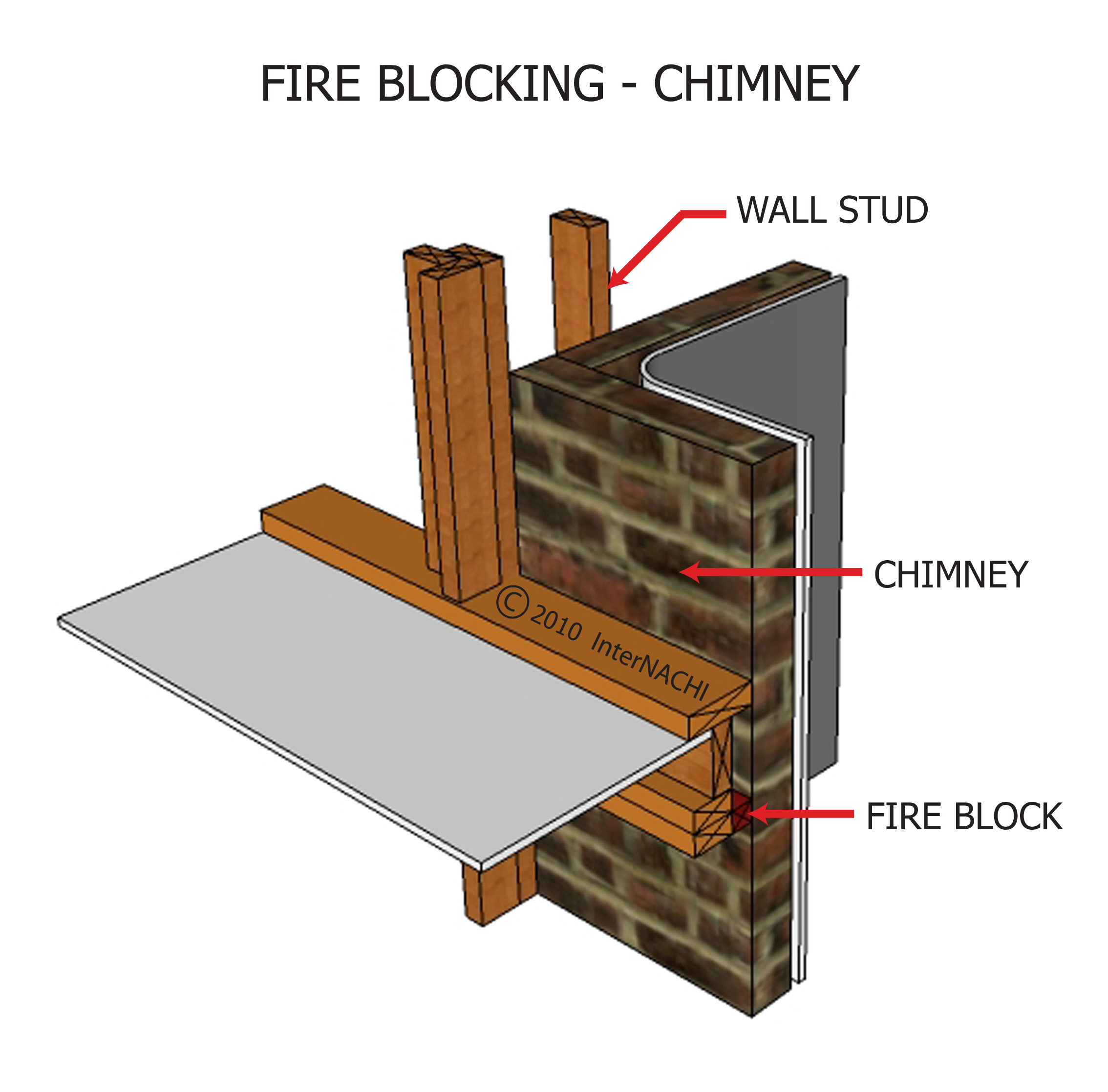 Fire blocking - chimney.