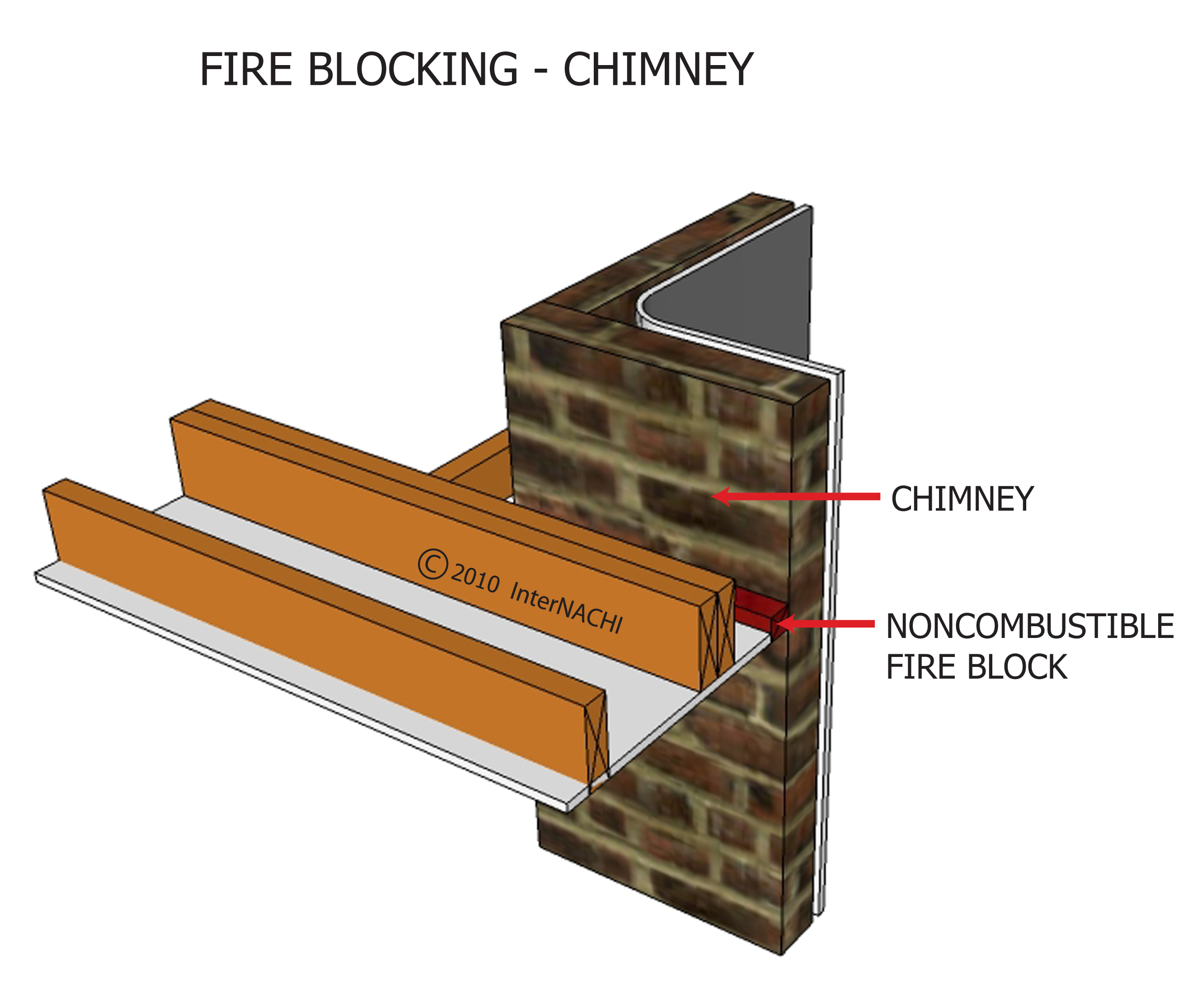 Fire blocking - chimney.