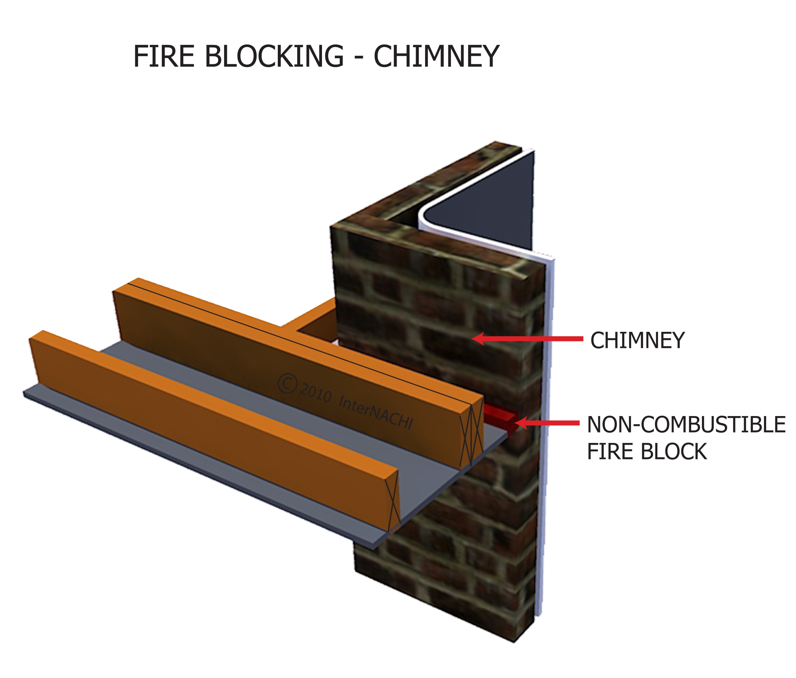 Fire blocking - chimney.
