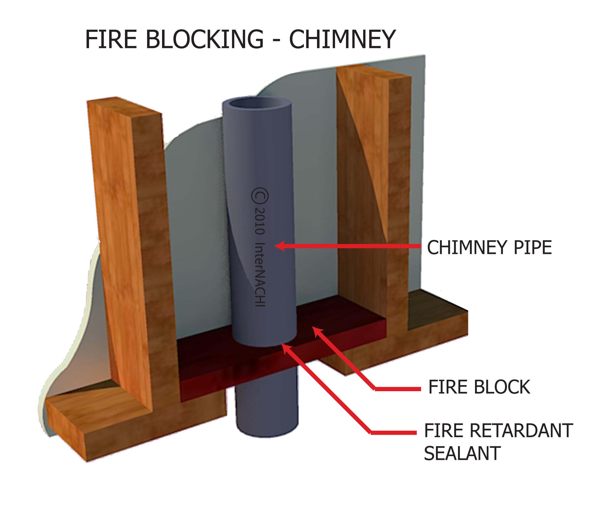 Fire blocking - chimney.