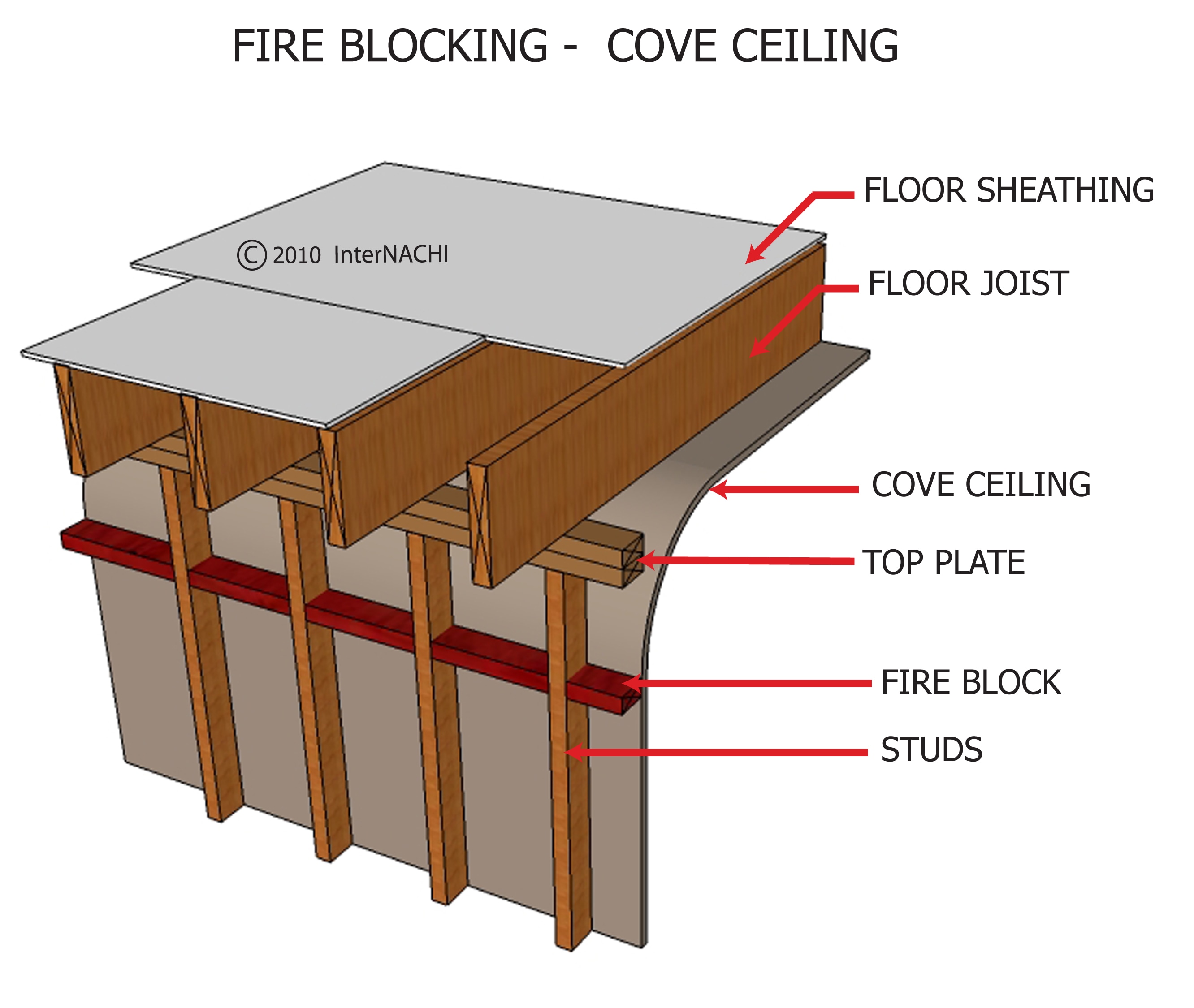 Fire blocking - cove ceiling.