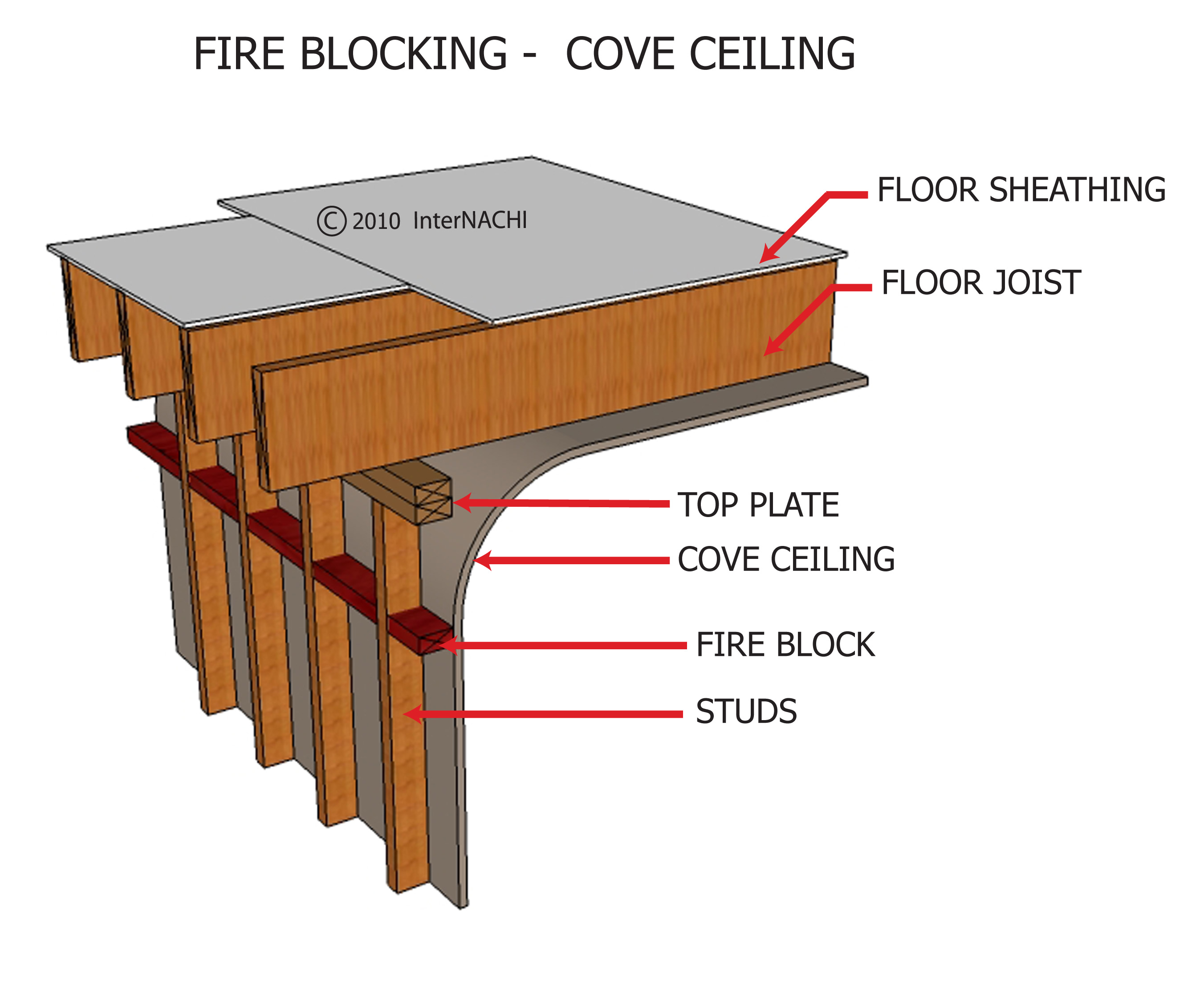 Fire Blocking - Cove Ceiling