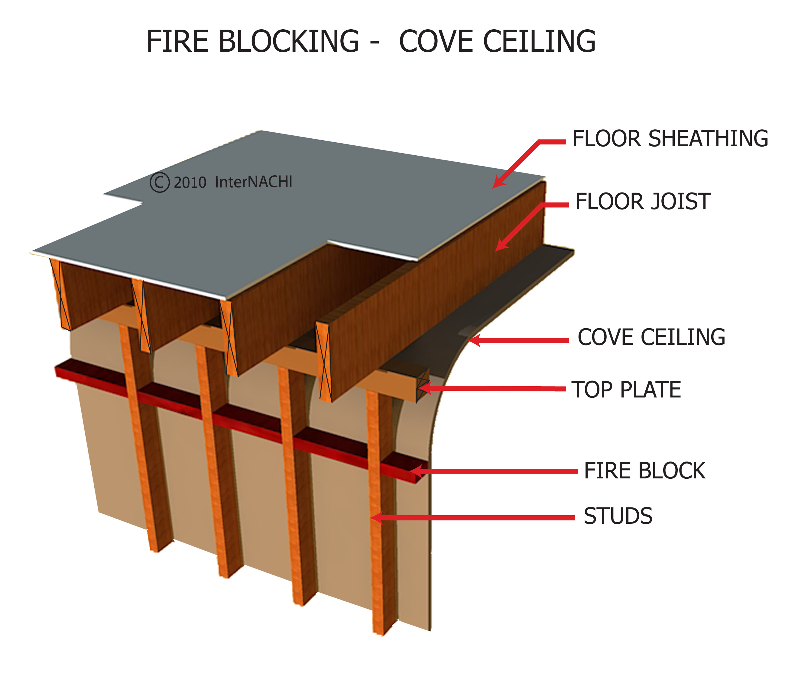 Fire Blocking - Cove Ceiling