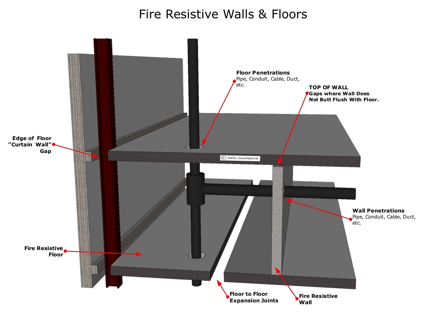 Fire resistive walls and floors.