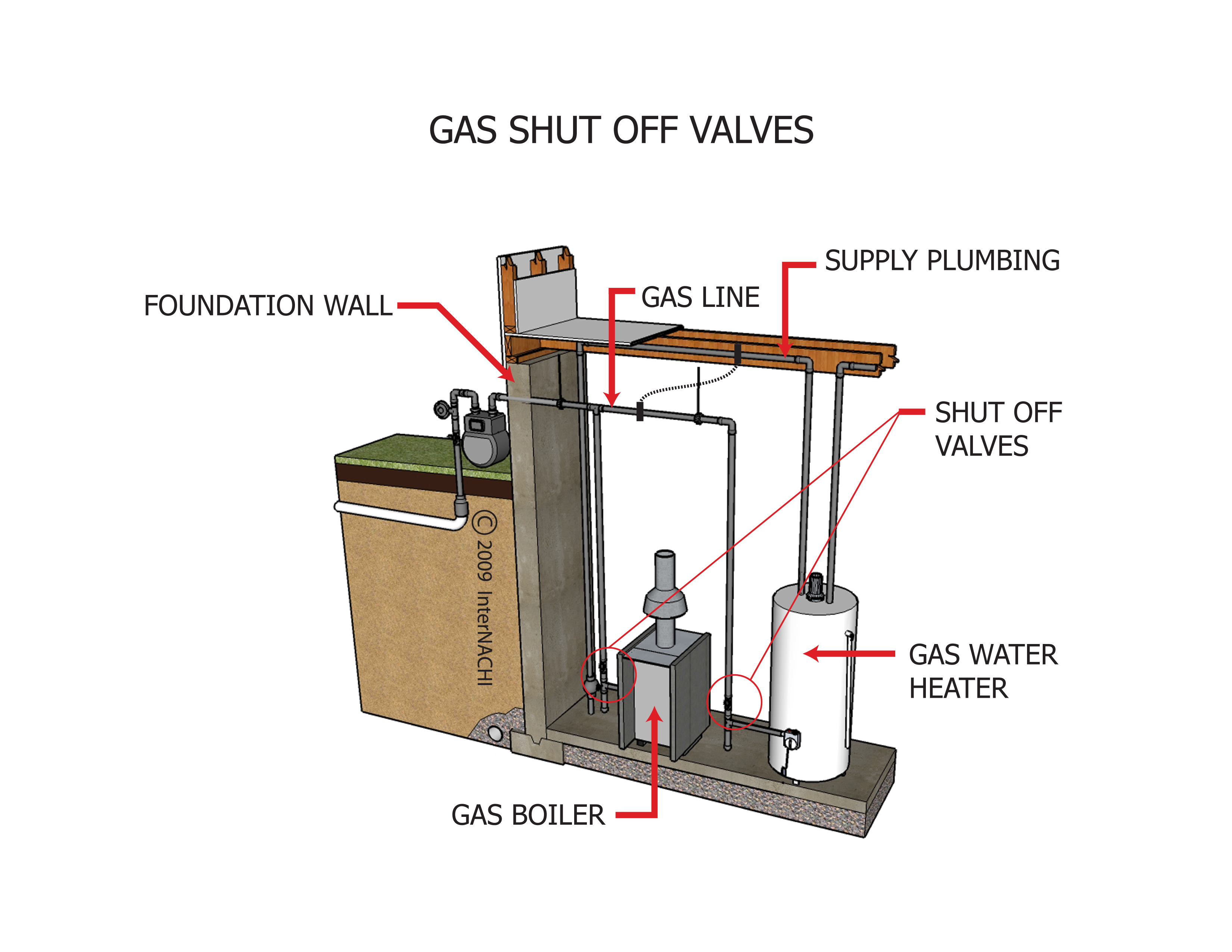 Gas shut-off valves.