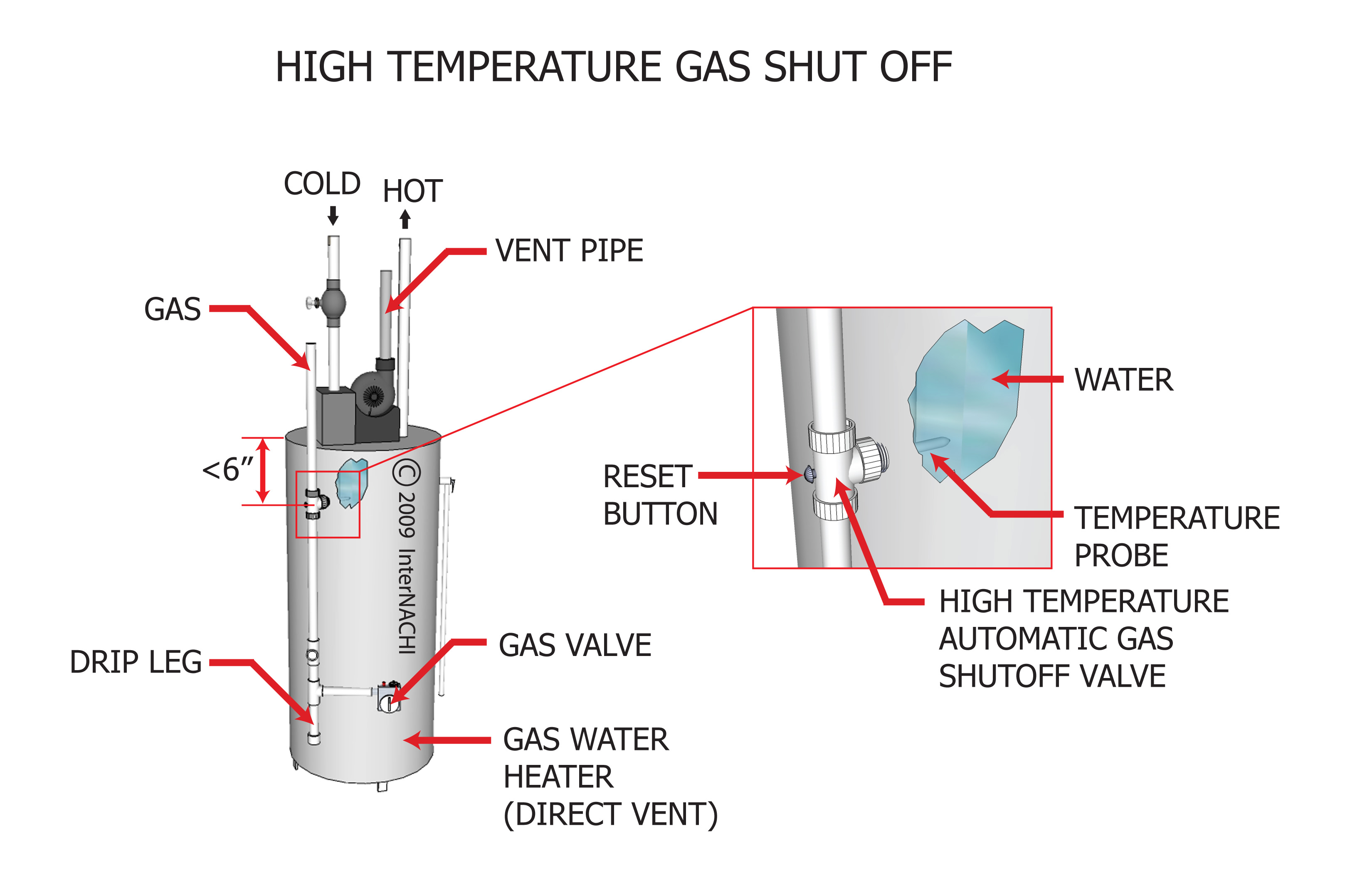 High temperature gas shut off.