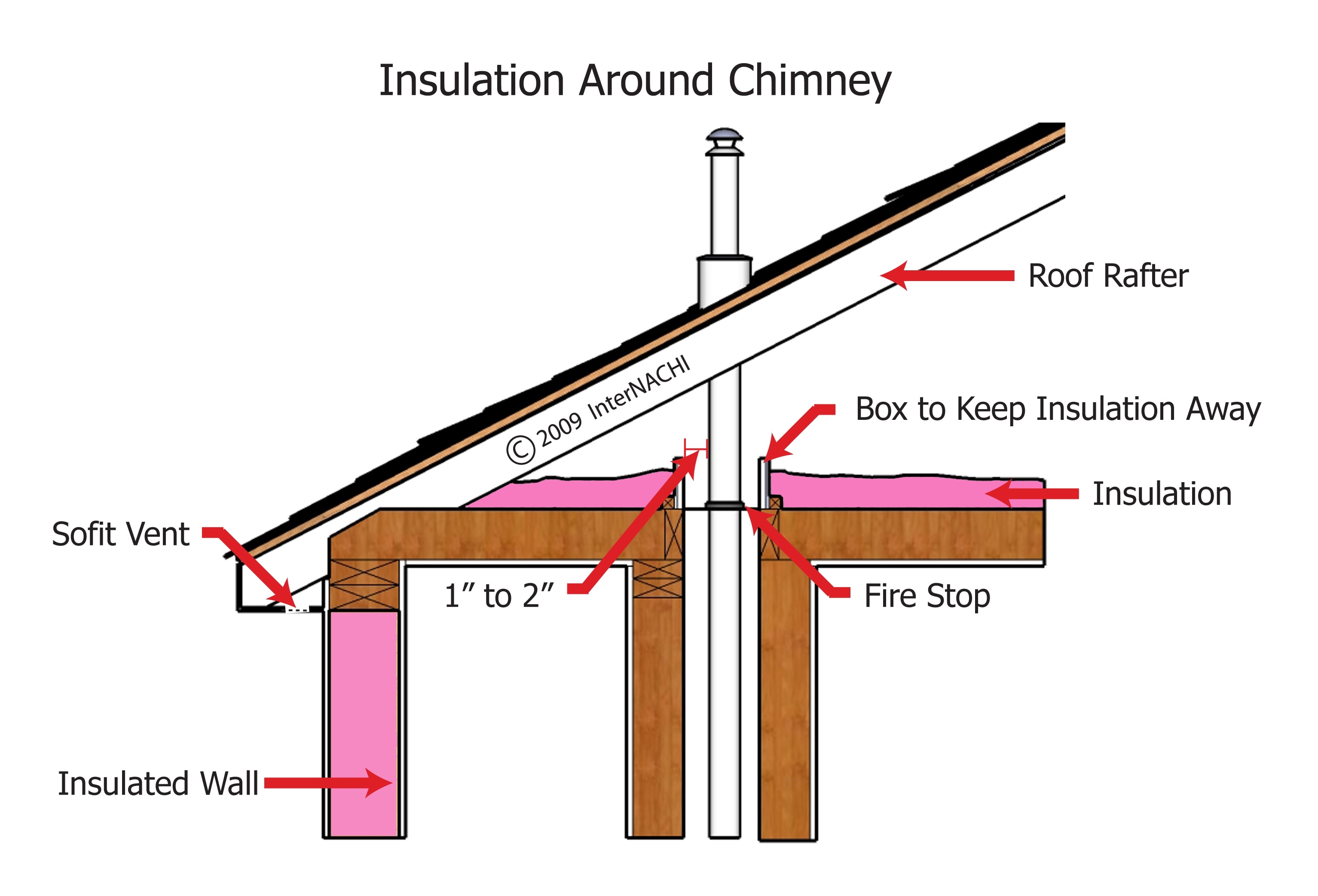 Insulation around chimney.