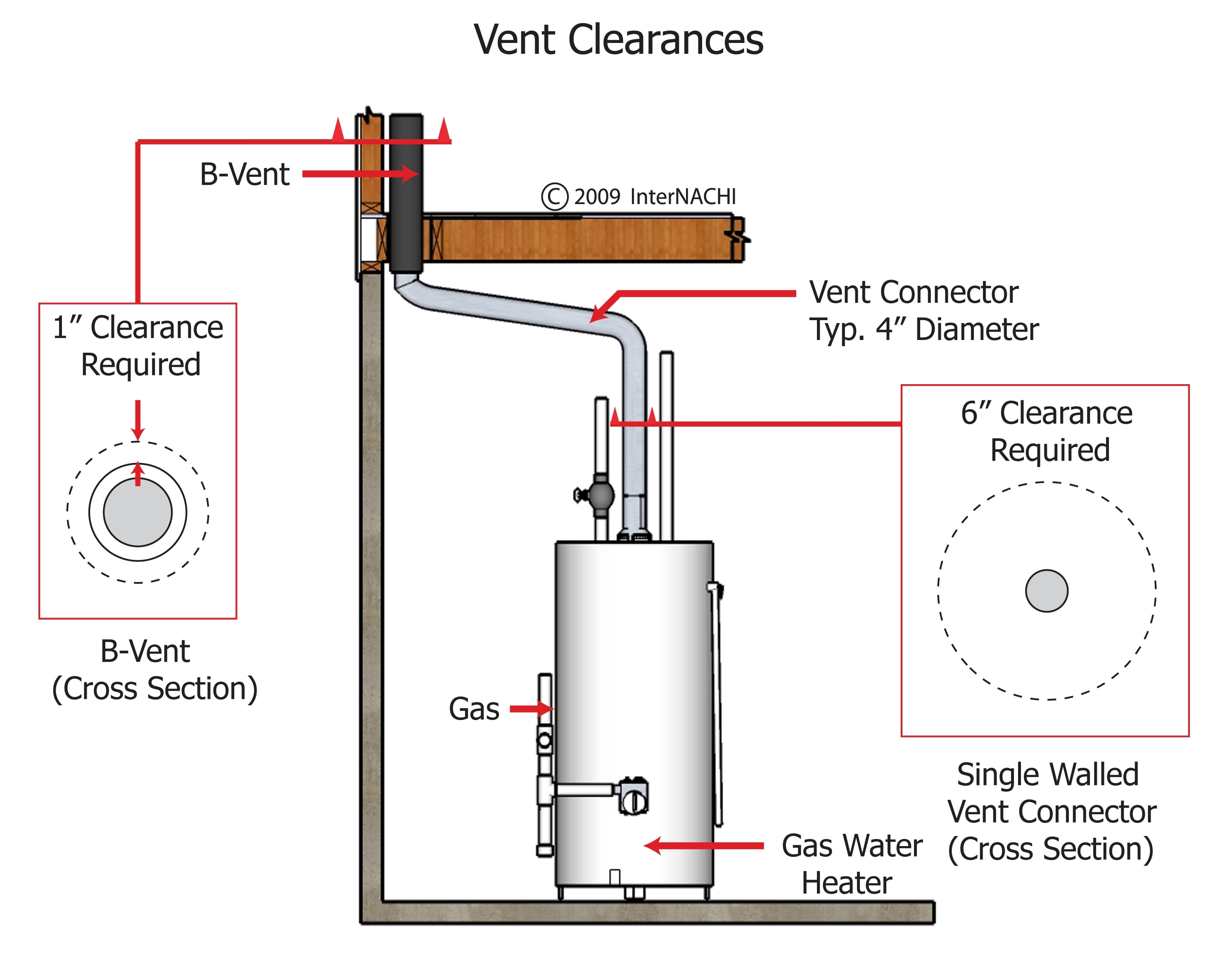 Vent clearances of a gas water heater.