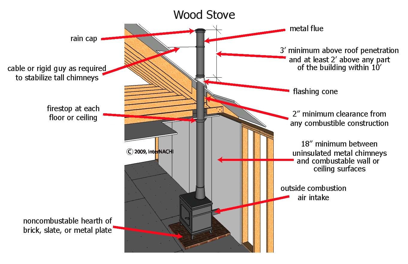 Installing The Winnerwell Portable Tiny Wood Stove In Our RV — Live Small