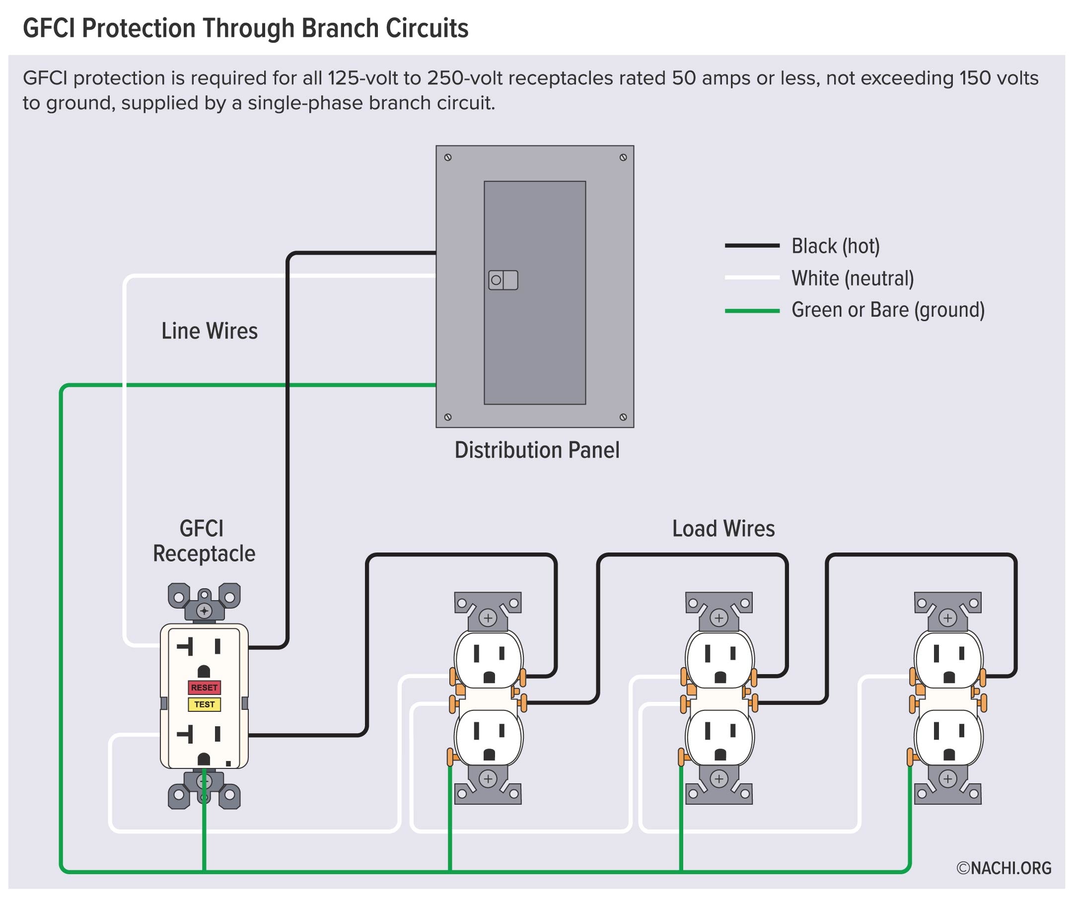 GFCI protection through branch circuits.