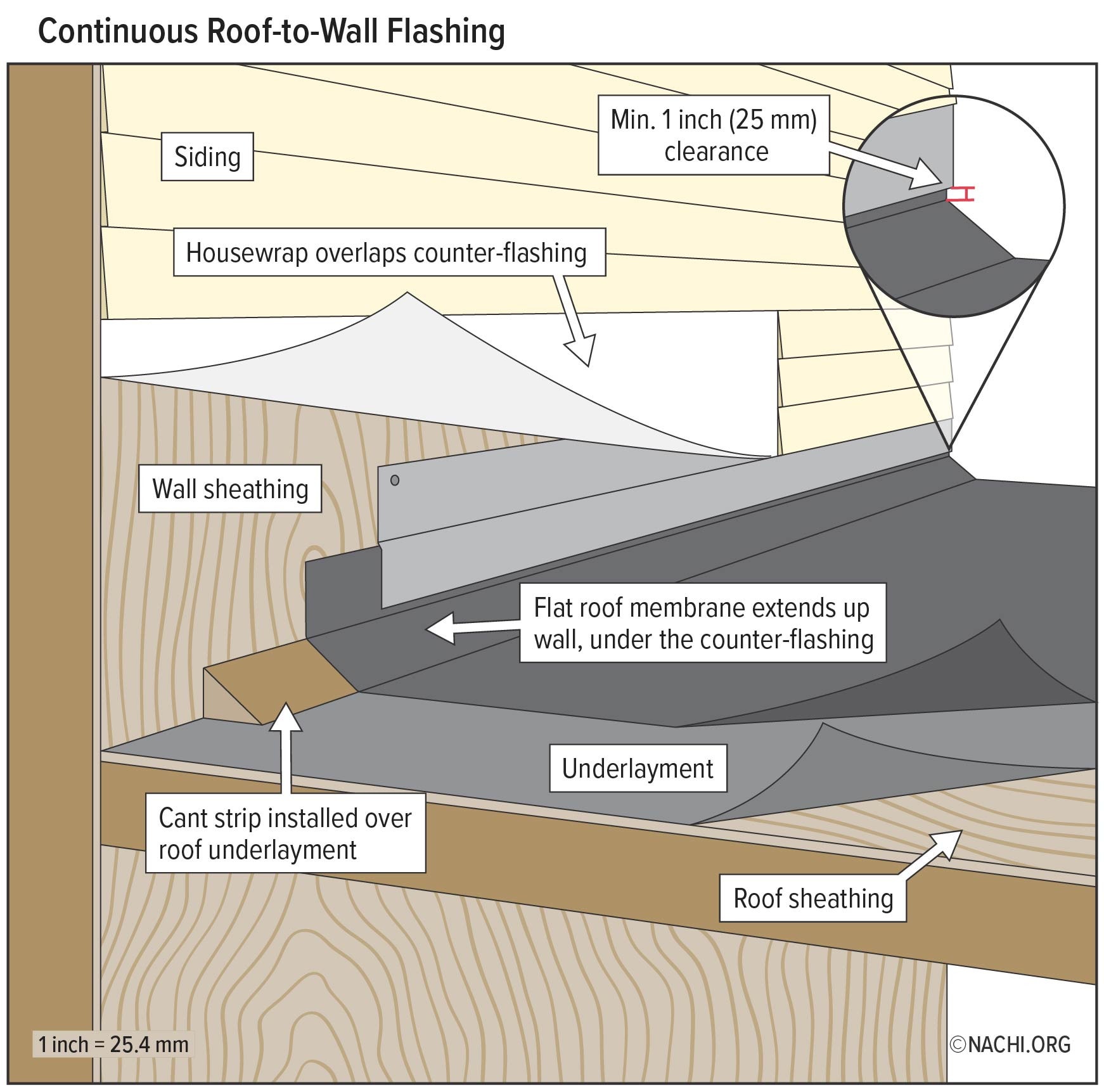 Continuous Roof-to-Wall Flashing