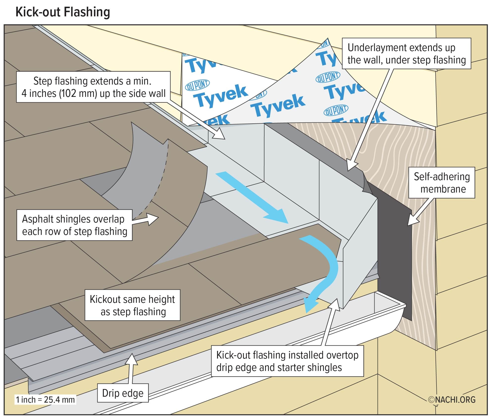In any location where a roof-wall flashing exists and the roof terminates on the wall, a kickout flashing 
should be installed. This flashing is designed to prevent water from running down the flashing and 
entering the wall system by diverting the flow away from the bottom of the roof-wall interface and to 
the side outside of the siding material.