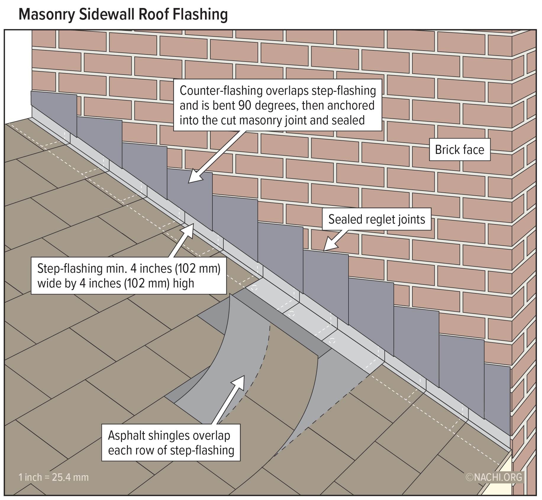 Masonry Sidewall Roof Flashing